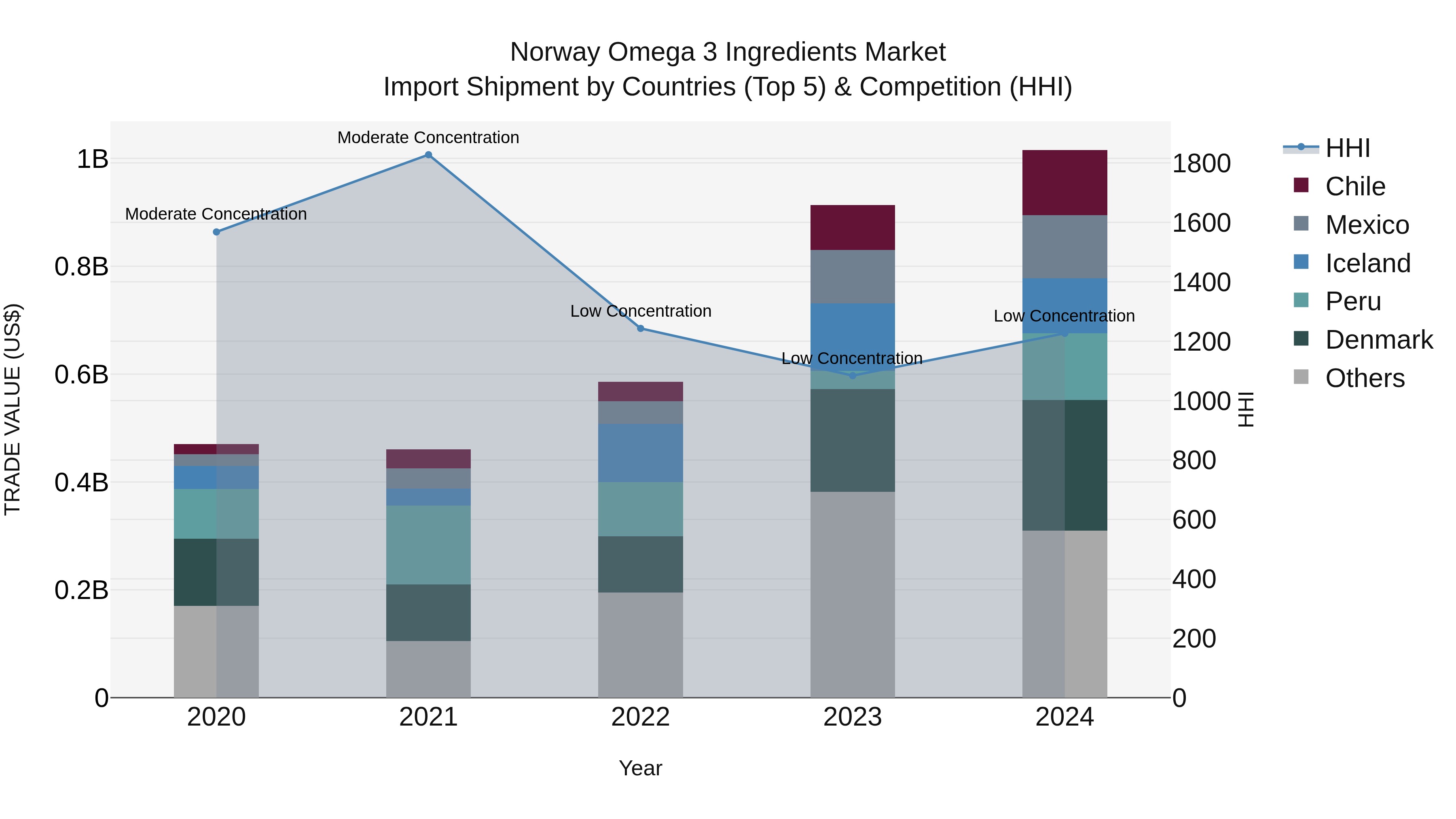 Norway Omega 3 Ingredients Market Top 5 Importing Countries and Market Competition (HHI) Analysis