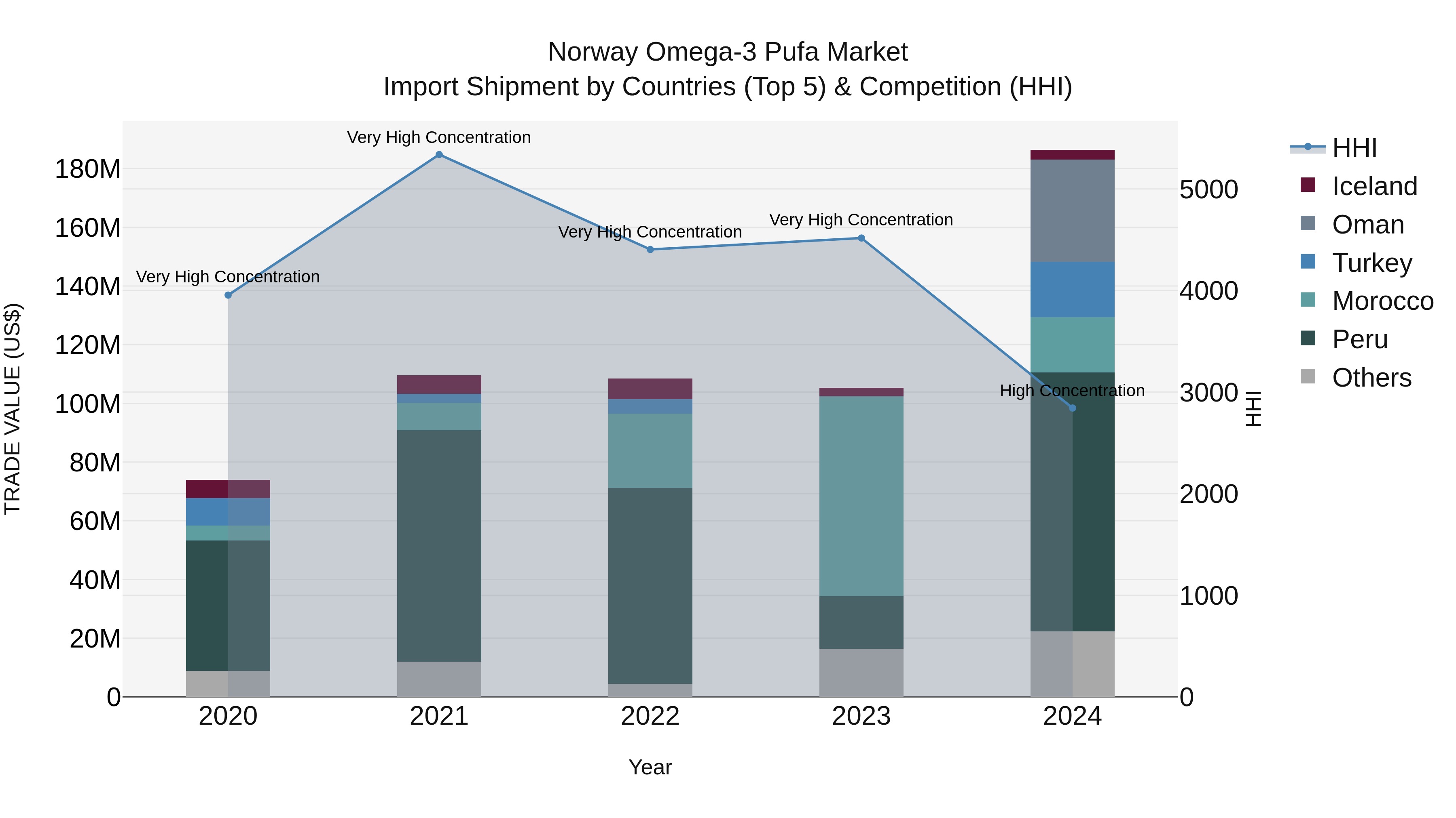 Norway Omega 3 Pufa Market Top 5 Importing Countries and Market Competition (HHI) Analysis