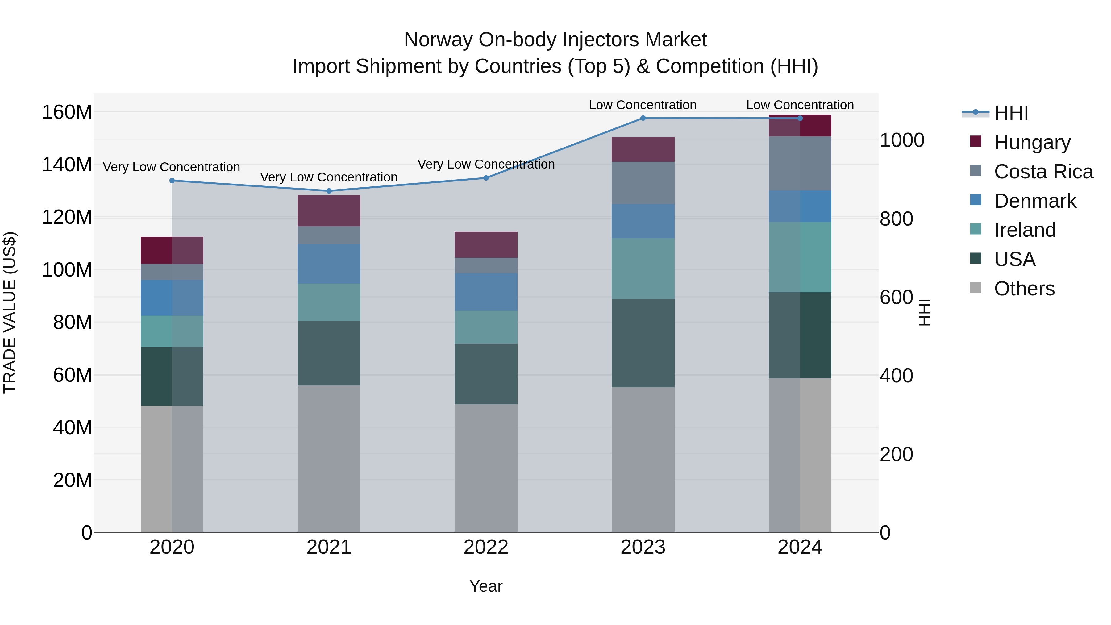 Norway On Body Injectors Market Top 5 Importing Countries and Market Competition (HHI) Analysis