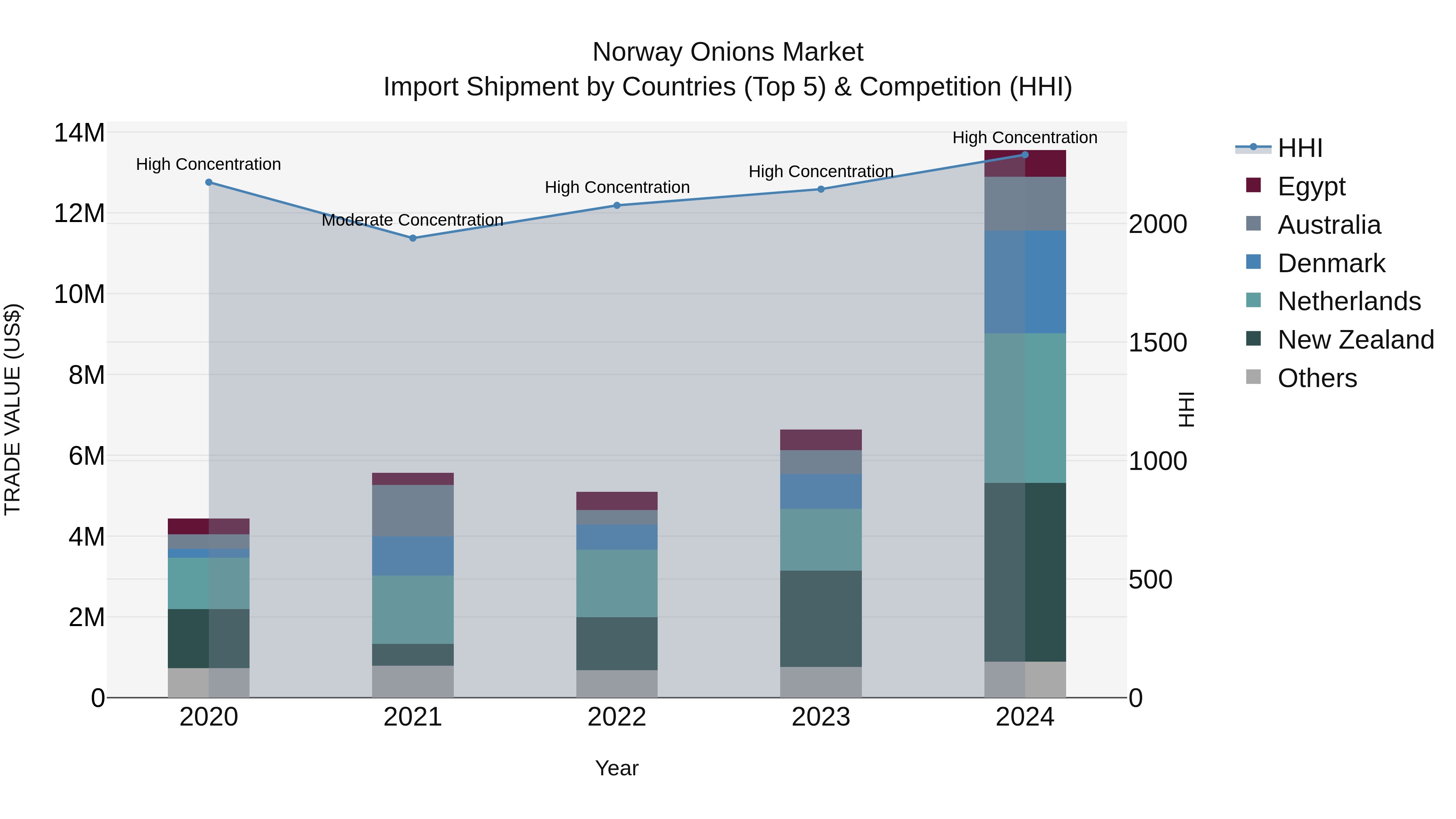 Norway Onions Market Top 5 Importing Countries and Market Competition (HHI) Analysis