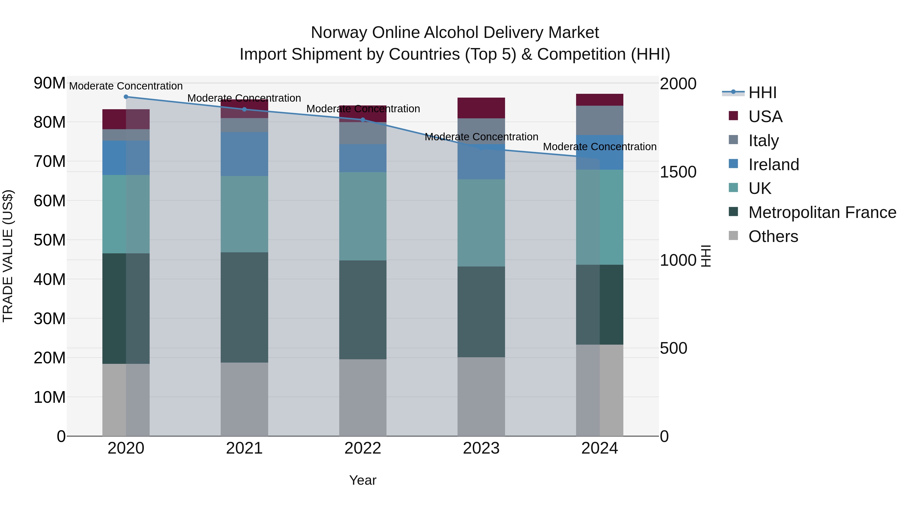 Norway Online Alcohol Delivery Market Top 5 Importing Countries and Market Competition (HHI) Analysis