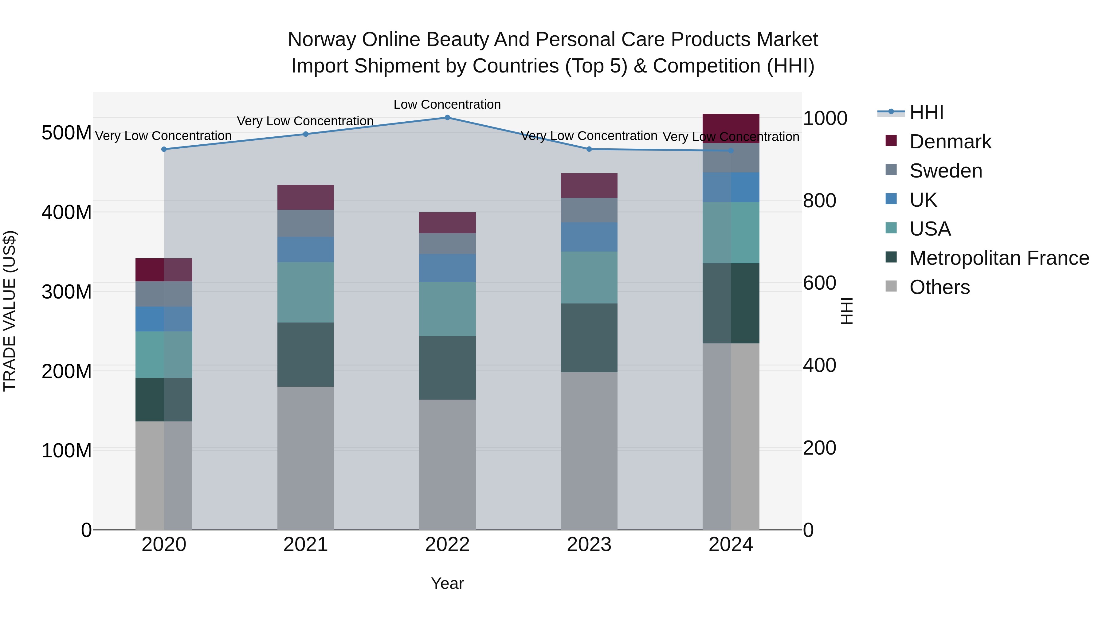 Norway Online Beauty And Personal Care Products Market Top 5 Importing Countries and Market Competition (HHI) Analysis