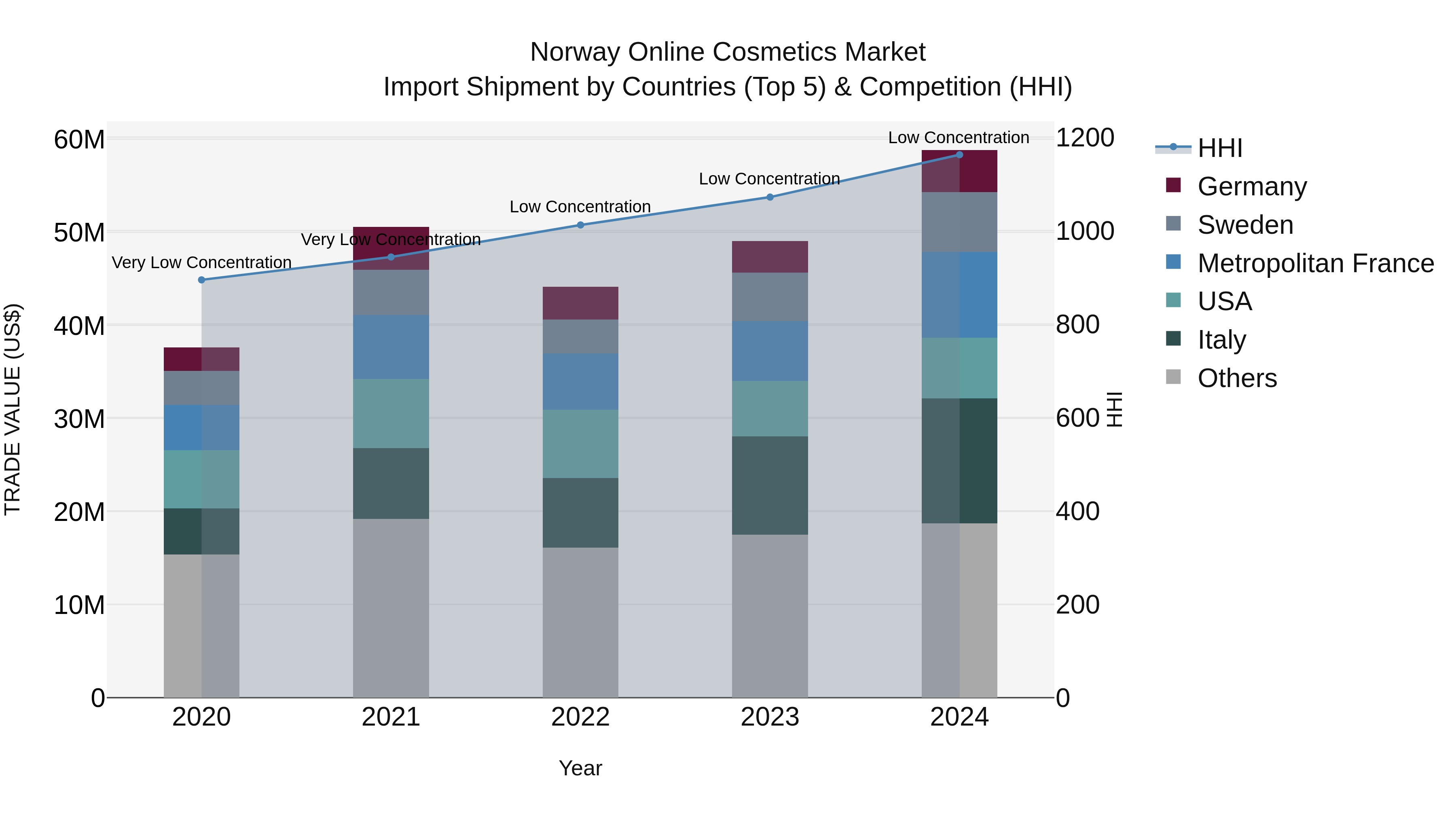 Norway Online Cosmetics Market Top 5 Importing Countries and Market Competition (HHI) Analysis