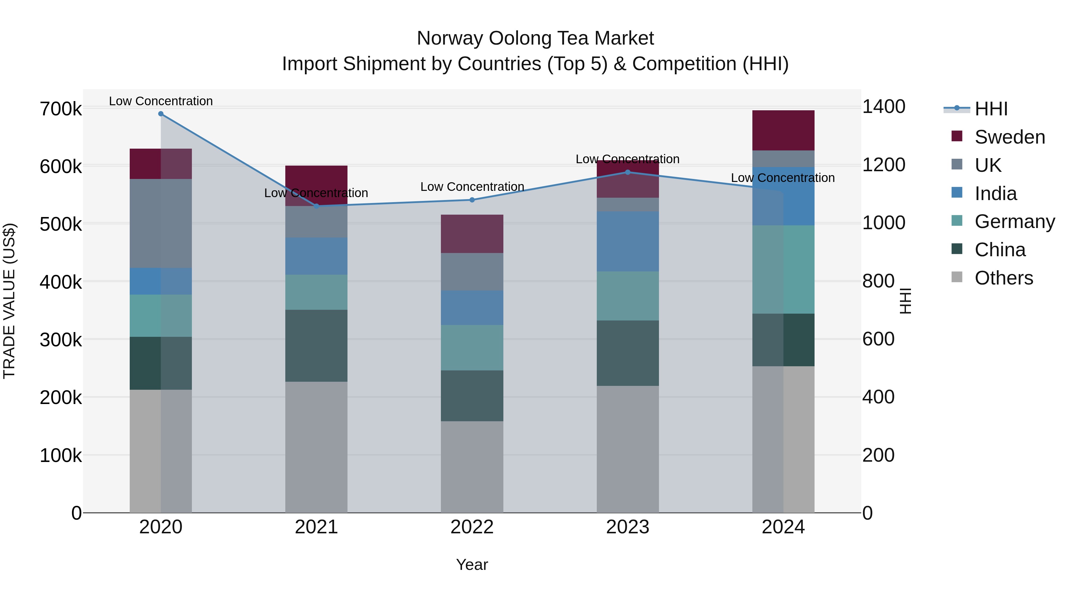 Norway Oolong Tea Market Top 5 Importing Countries and Market Competition (HHI) Analysis