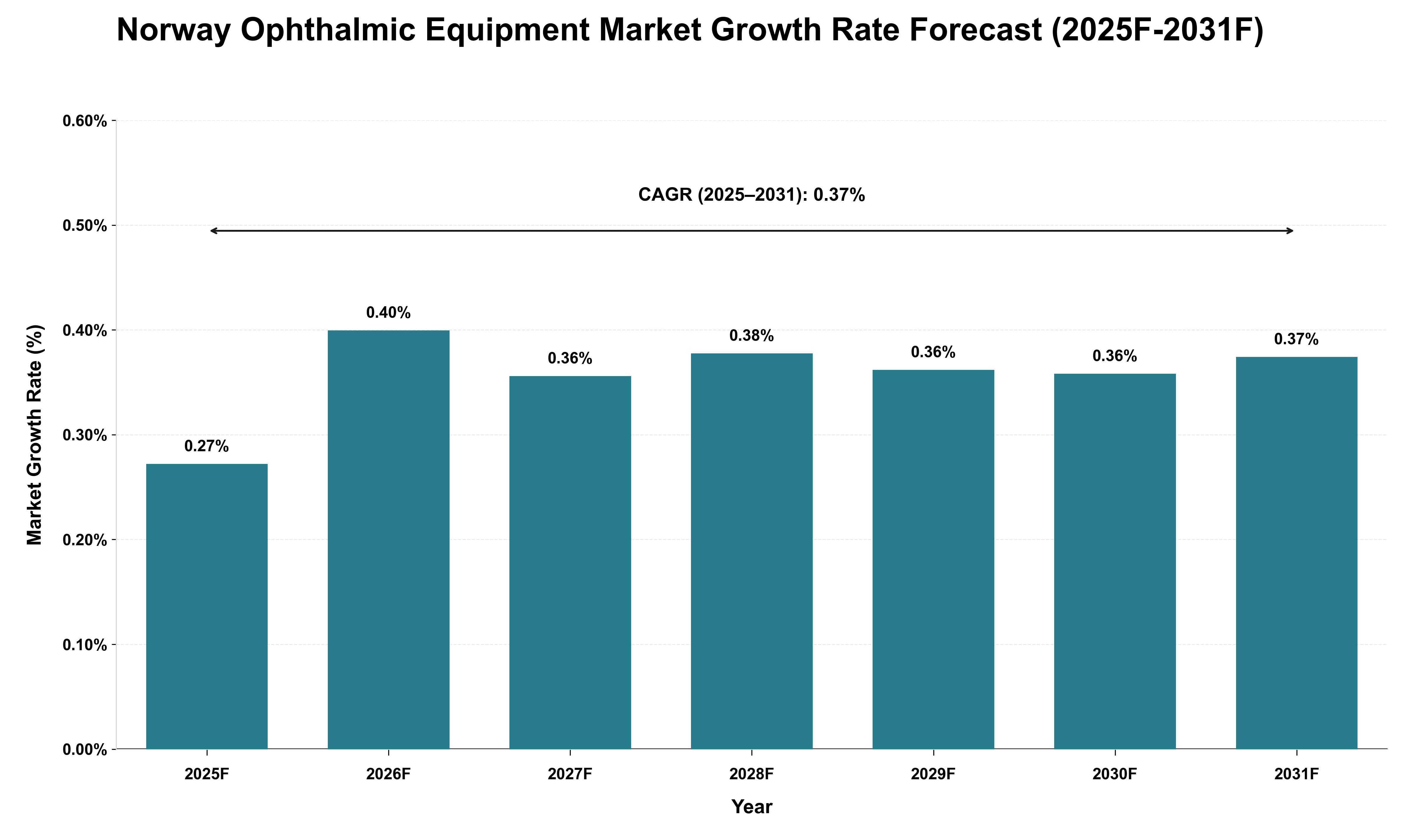 Norway Ophthalmic Equipment Market Growth Rate Analysis (2025 - 2031)