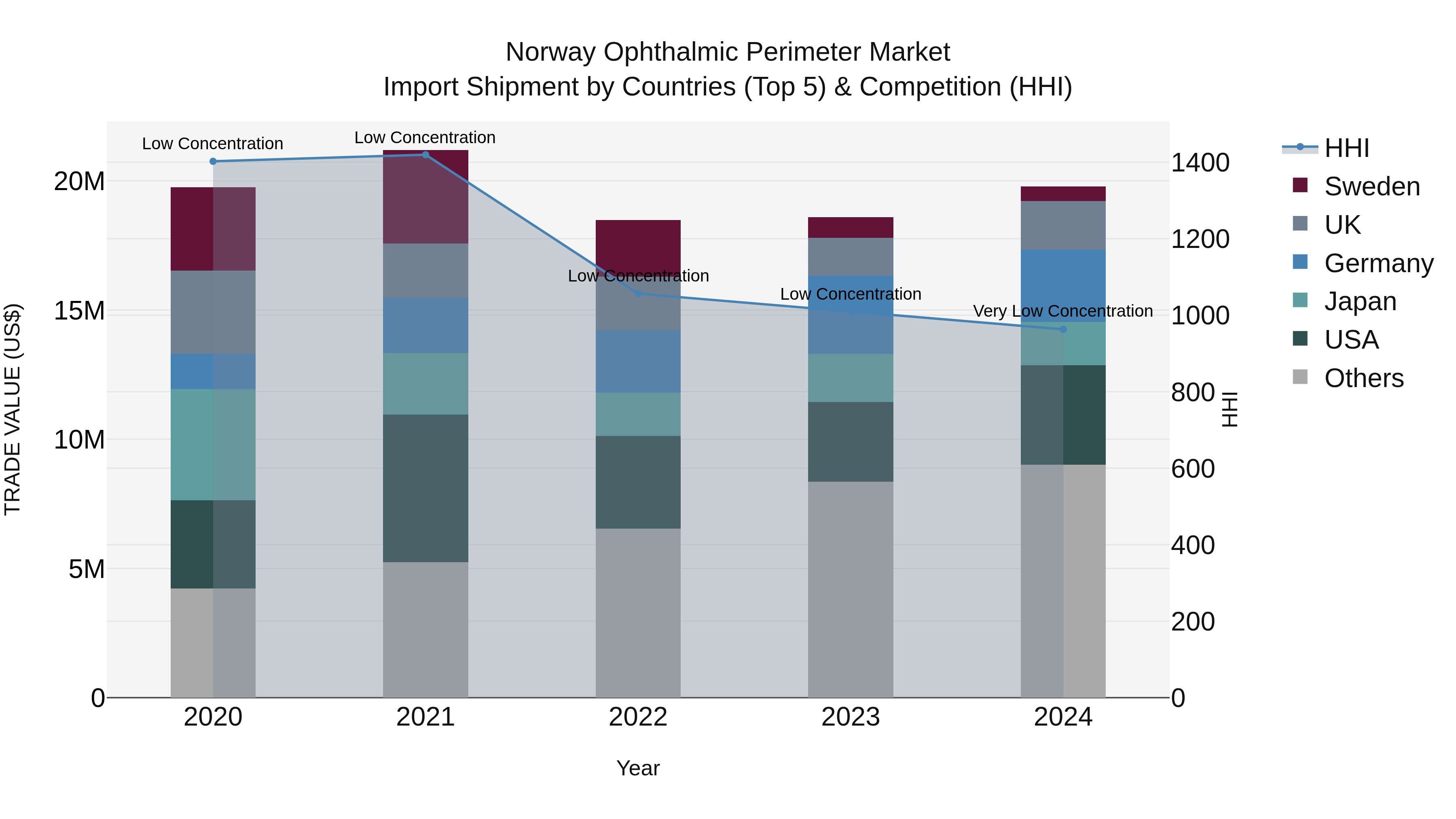 Norway Ophthalmic Perimeter Market Top 5 Importing Countries and Market Competition (HHI) Analysis