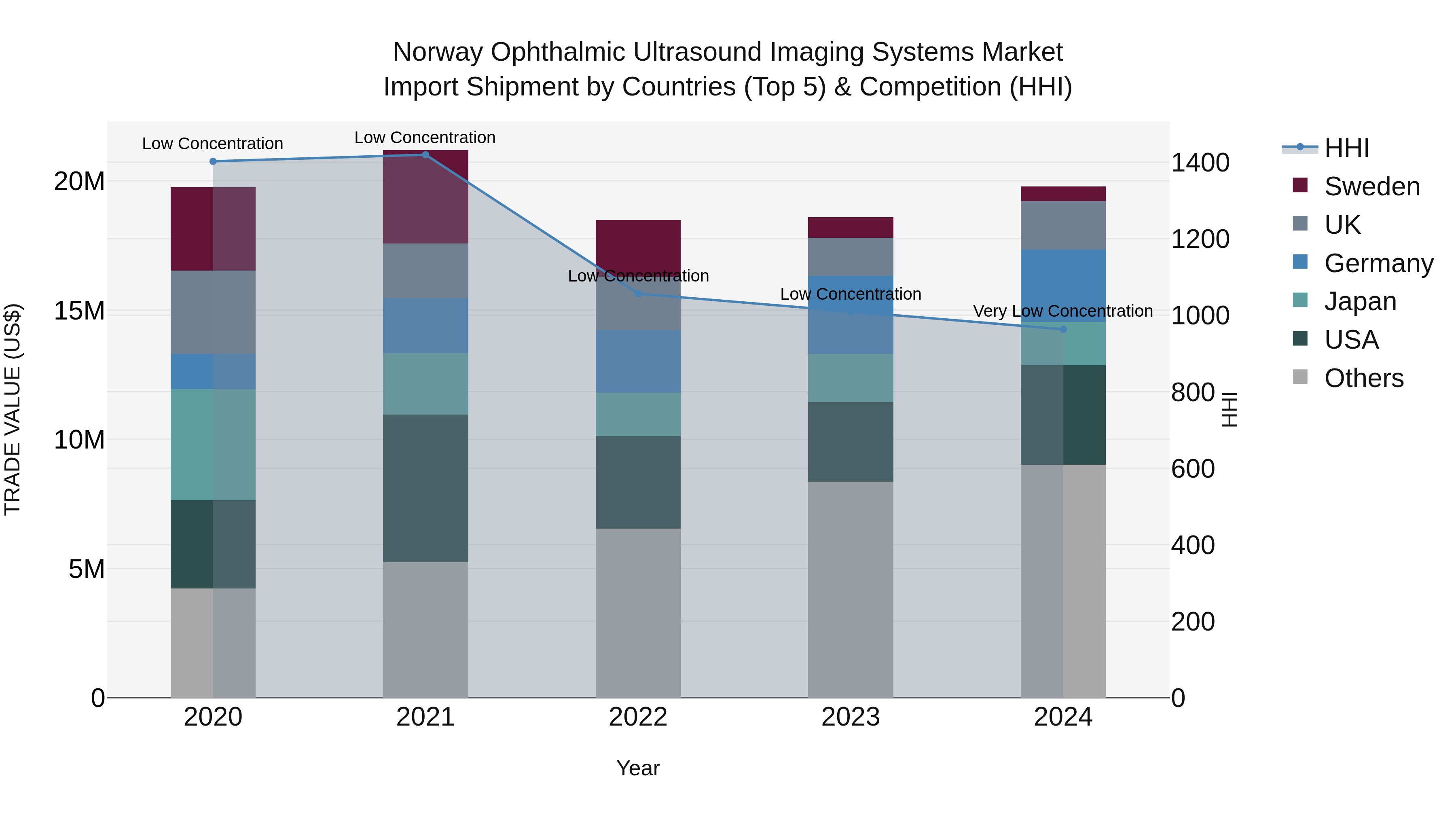Norway Ophthalmic Ultrasound Imaging Systems Market Top 5 Importing Countries and Market Competition (HHI) Analysis