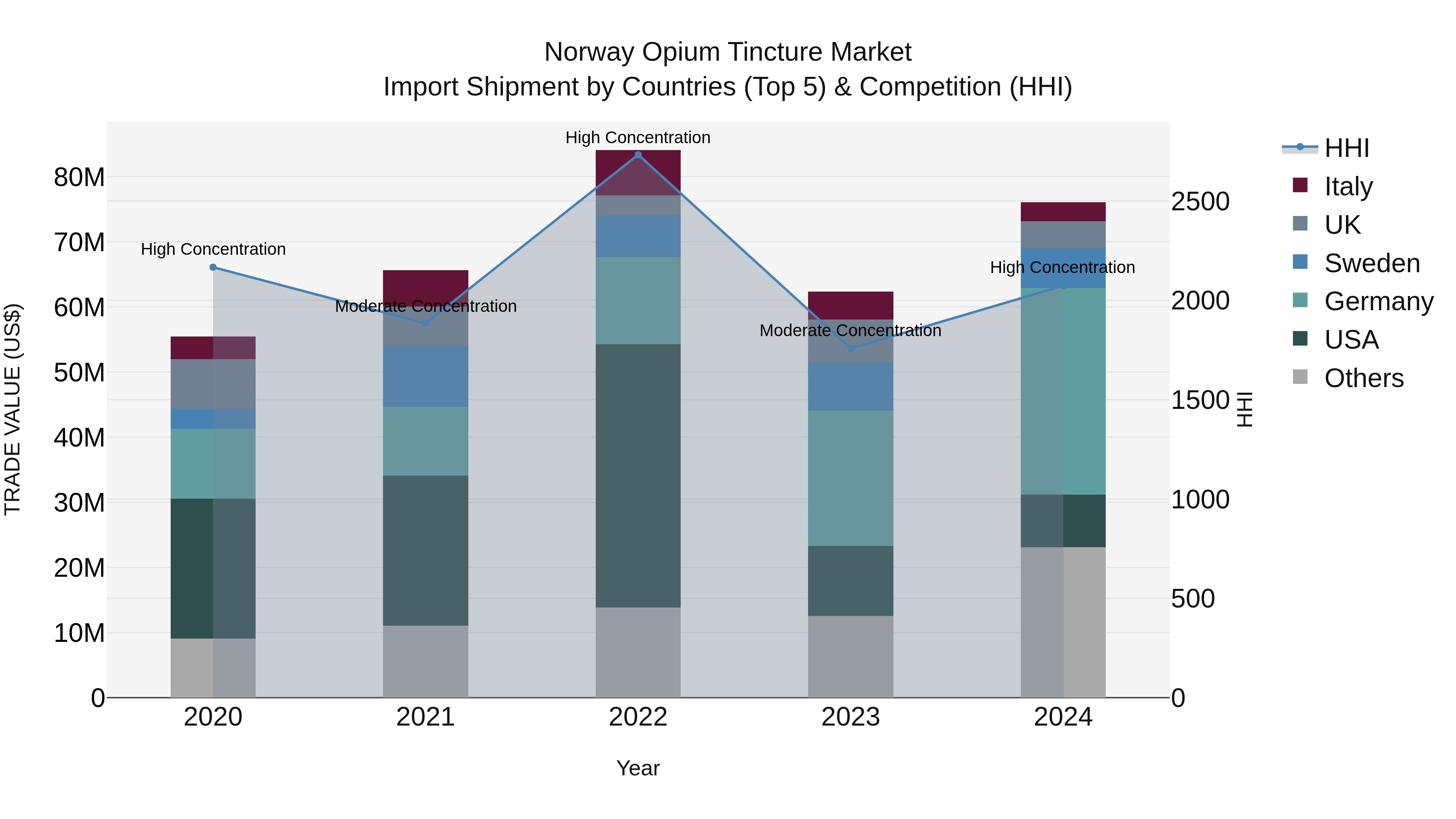 Norway Opium Tincture Market Top 5 Importing Countries and Market Competition (HHI) Analysis