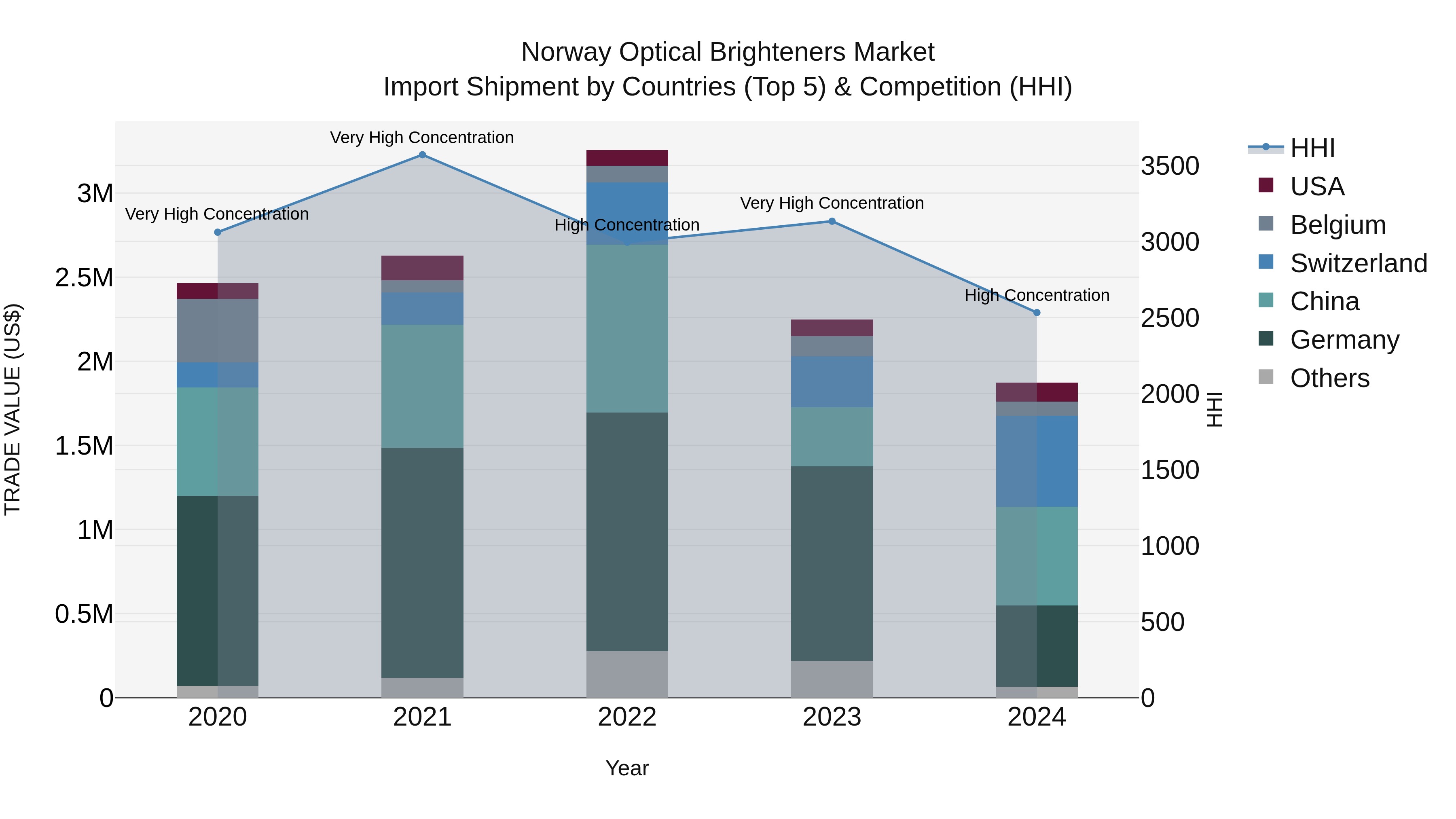 Norway Optical Brighteners Market Top 5 Importing Countries and Market Competition (HHI) Analysis