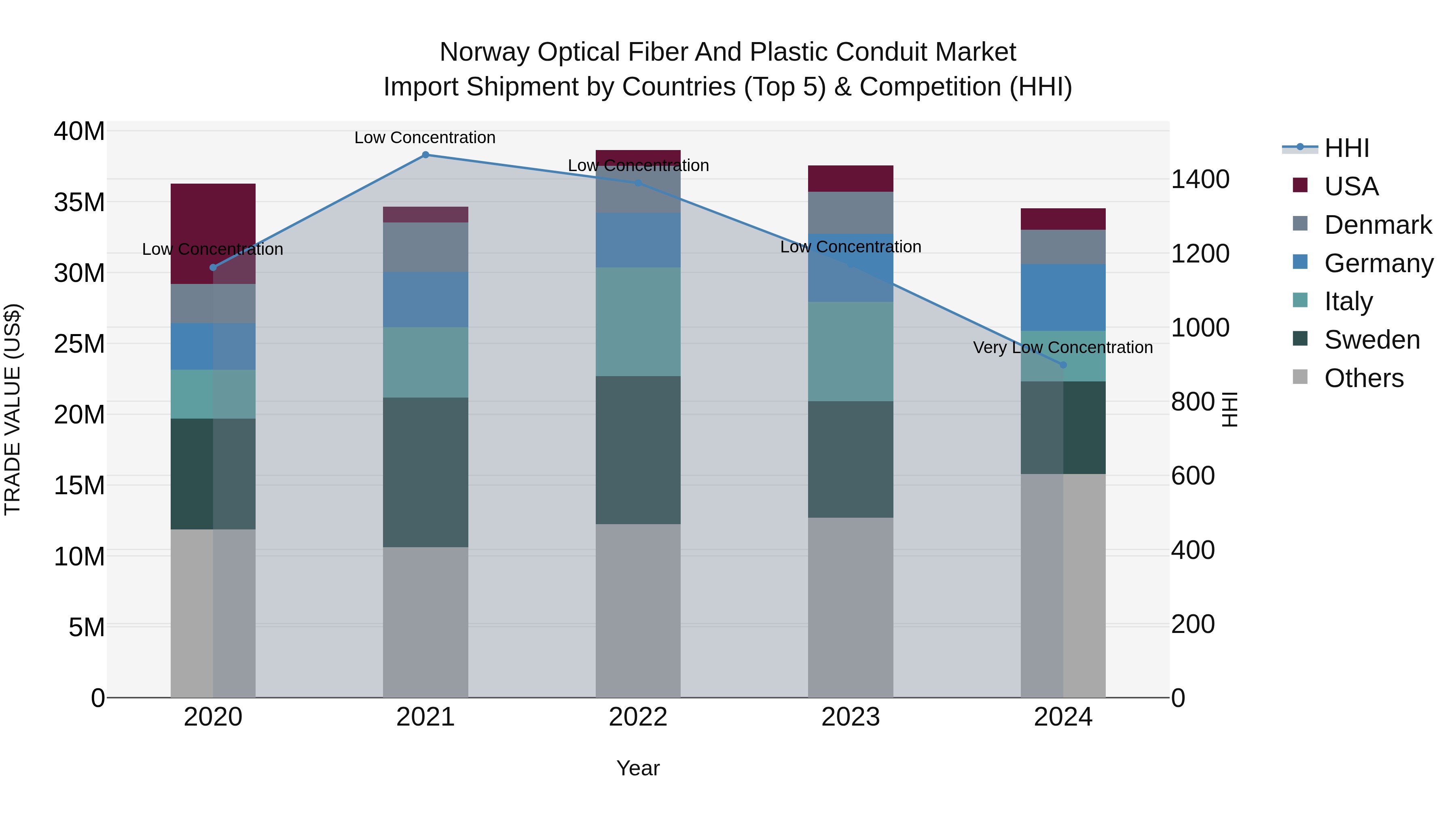 Norway Optical Fiber And Plastic Conduit Market Top 5 Importing Countries and Market Competition (HHI) Analysis