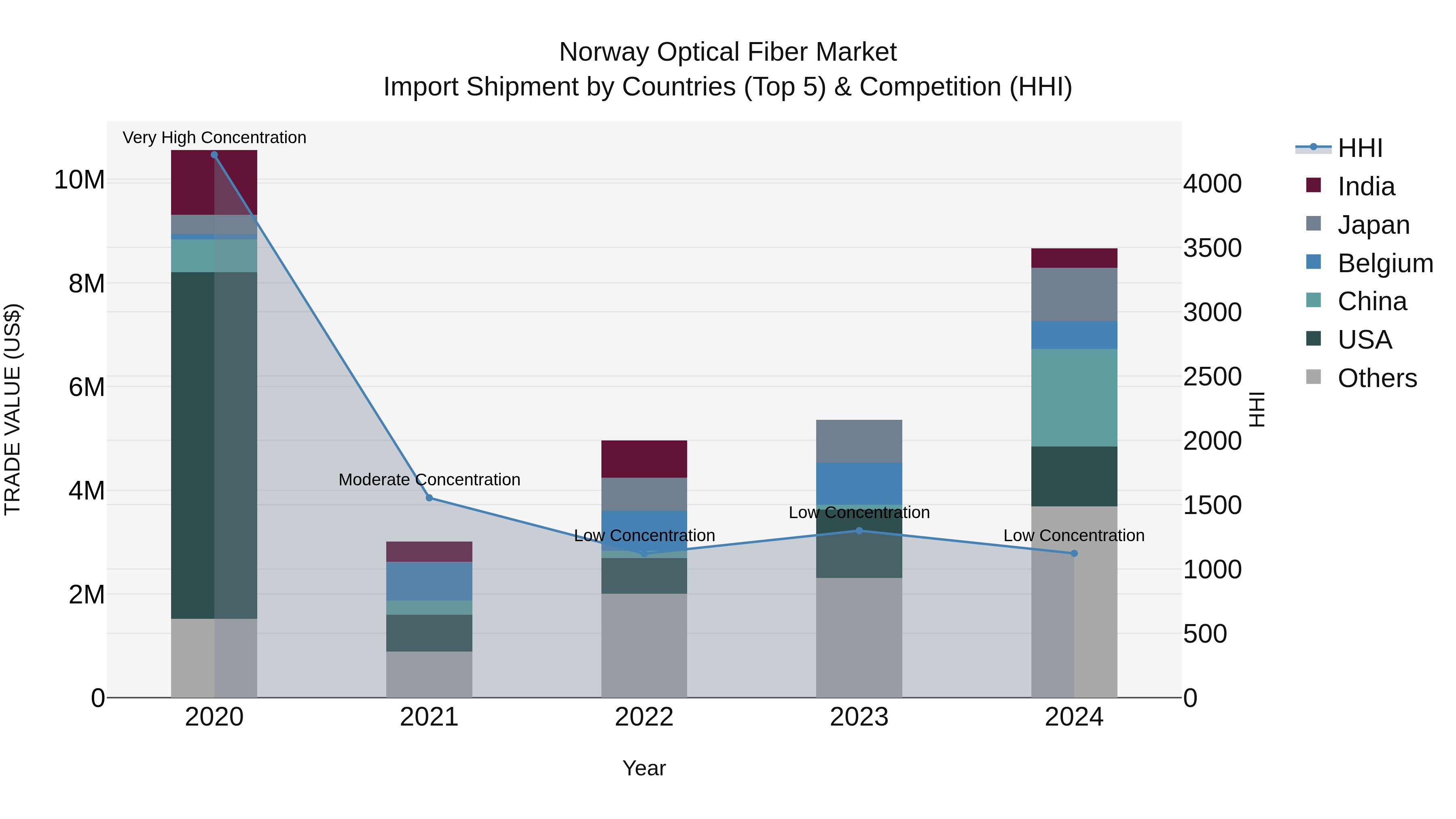 Norway Optical Fiber Market Top 5 Importing Countries and Market Competition (HHI) Analysis