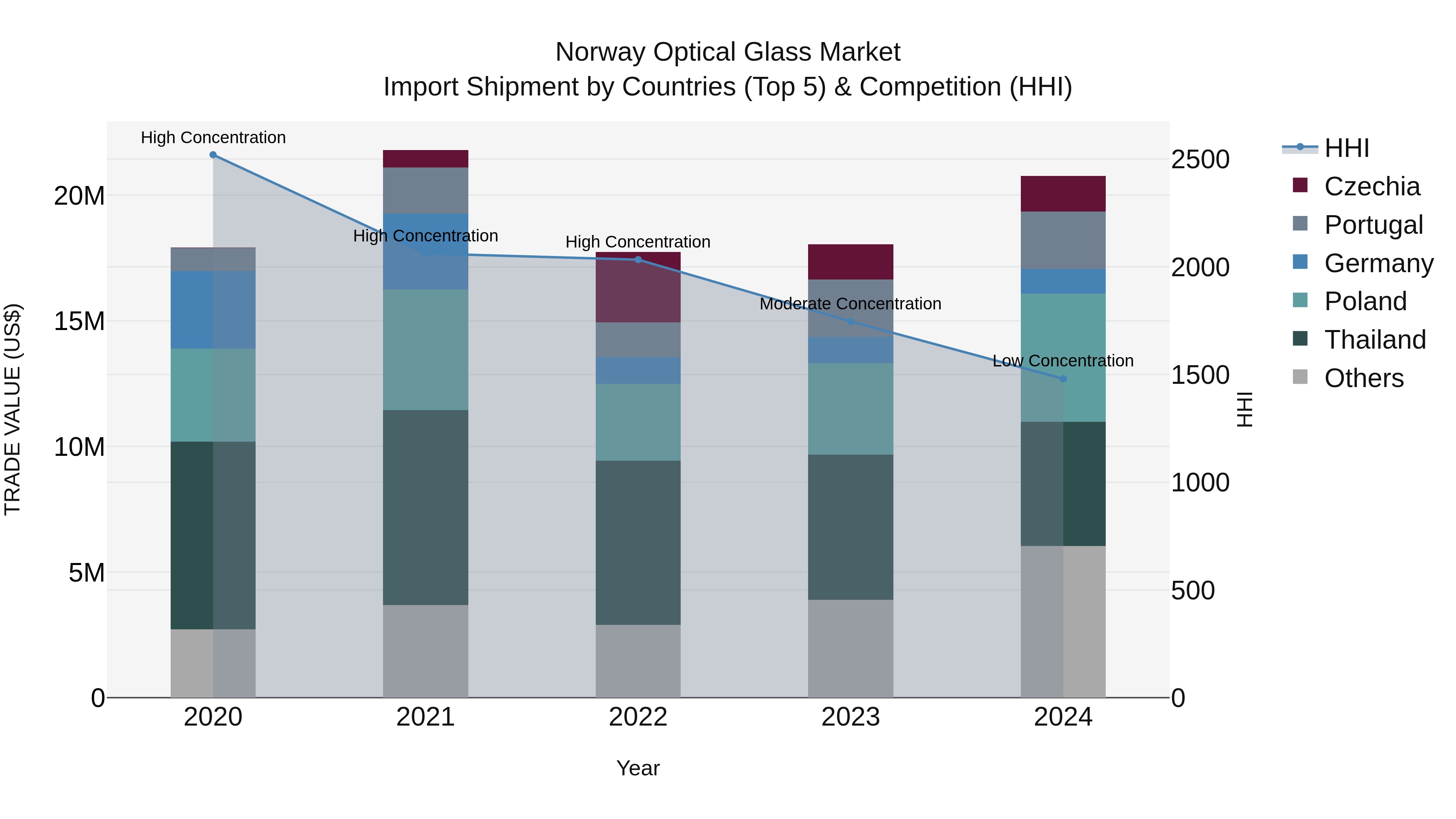 Norway Optical Glass Market Top 5 Importing Countries and Market Competition (HHI) Analysis