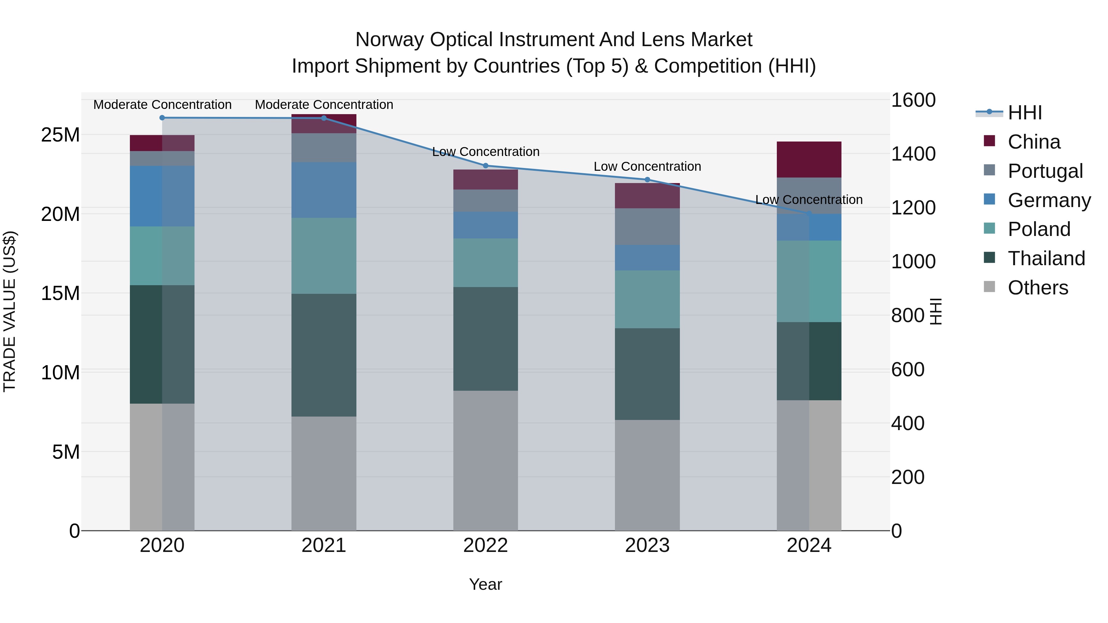 Norway Optical Instrument And Lens Market Top 5 Importing Countries and Market Competition (HHI) Analysis