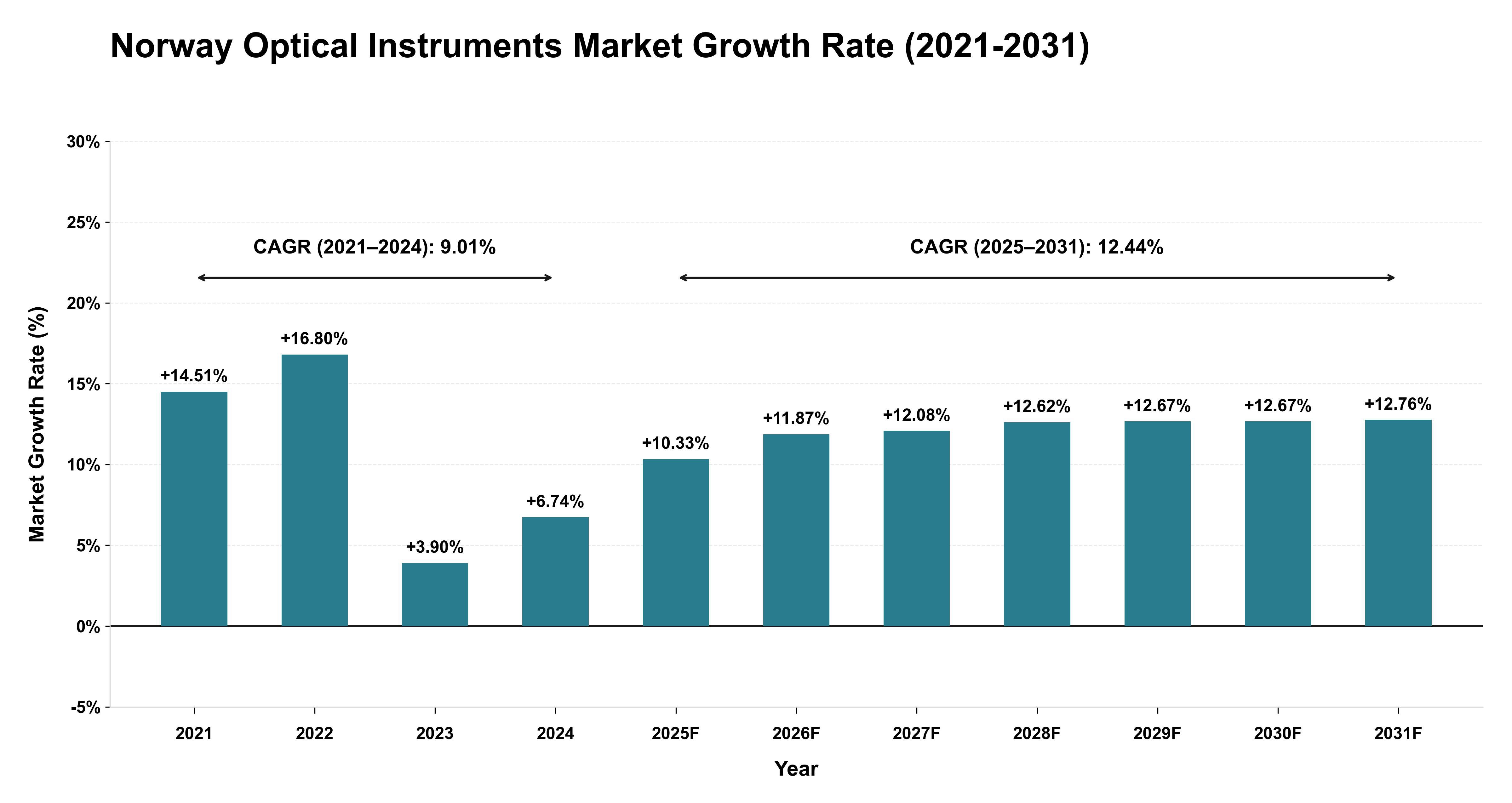 Norway Optical Instruments Market Growth Rate Analysis (2021-2031)
