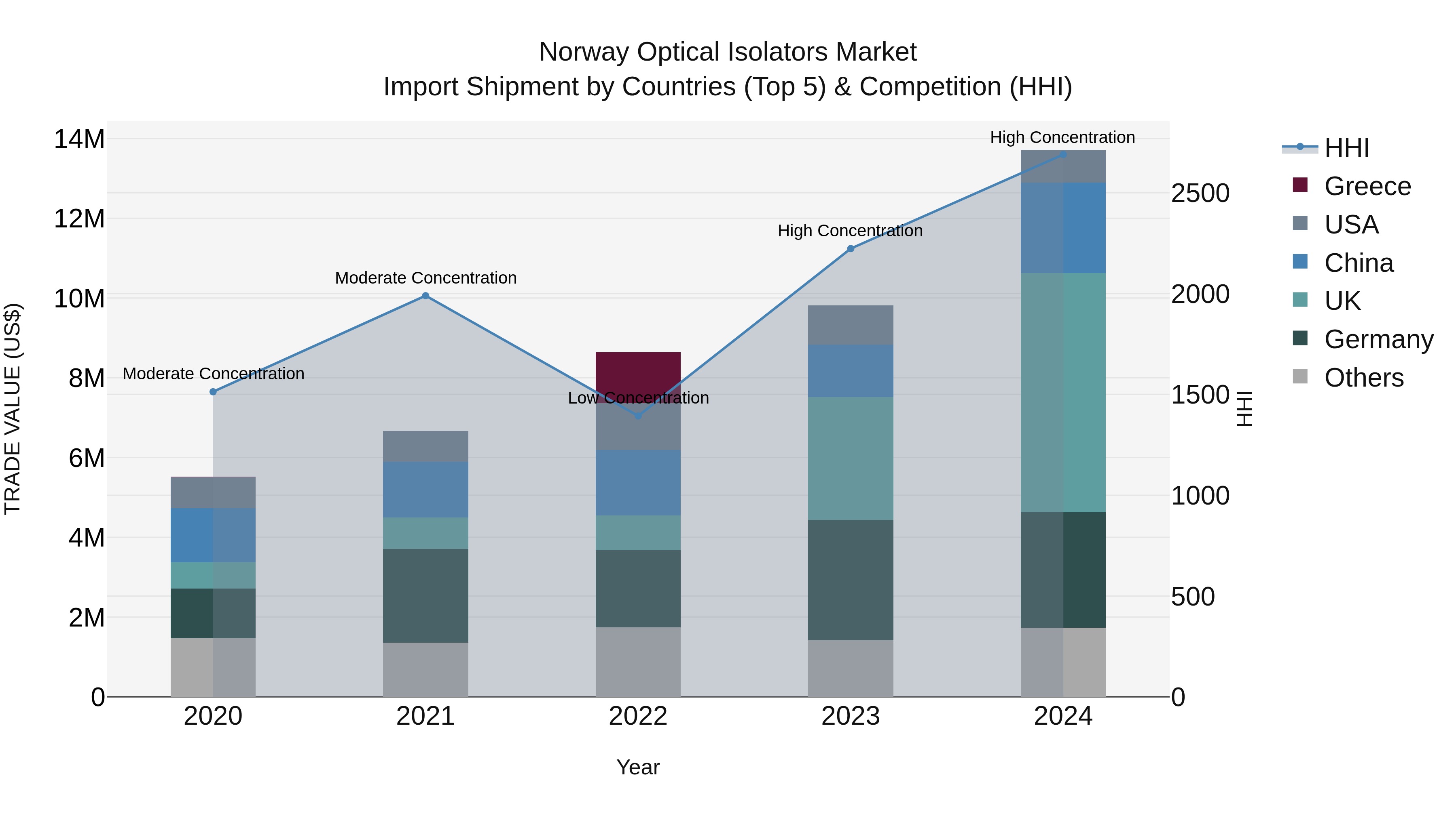 Norway Optical Isolators Market Top 5 Importing Countries and Market Competition (HHI) Analysis
