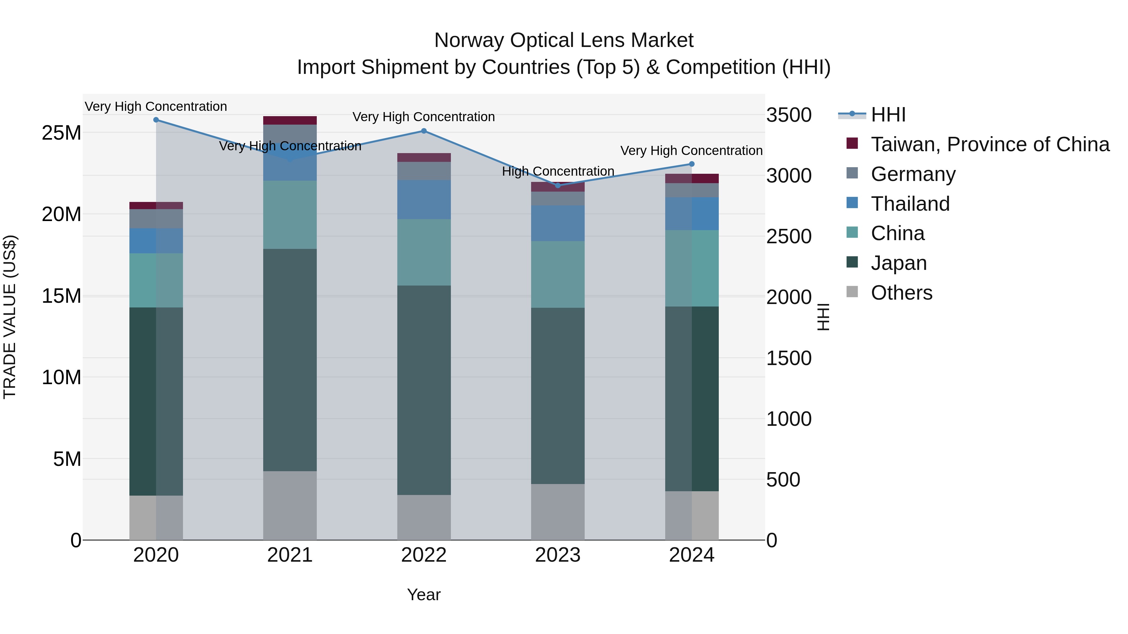 Norway Optical Lens Market Top 5 Importing Countries and Market Competition (HHI) Analysis