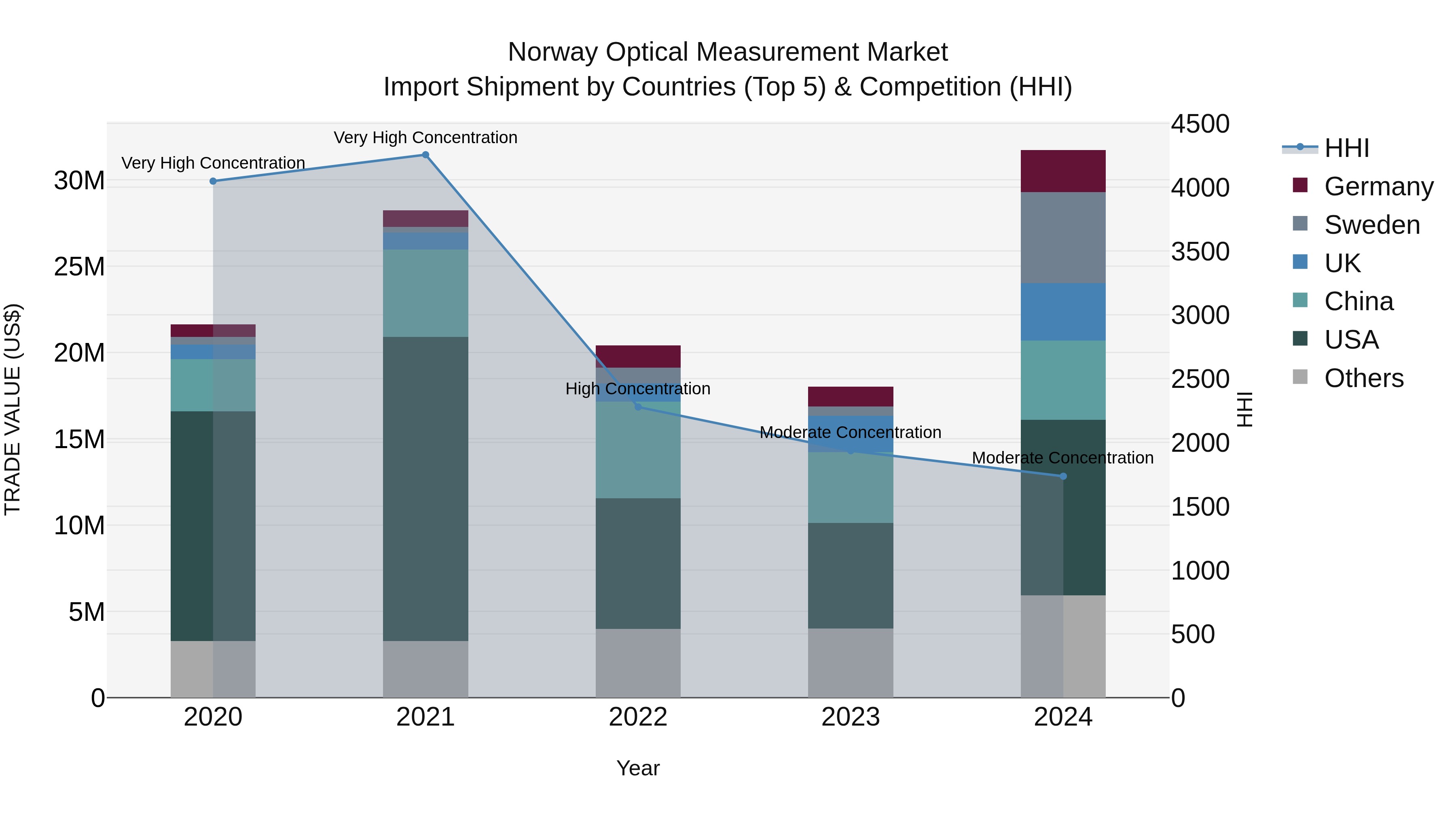 Norway Optical Measurement Market Top 5 Importing Countries and Market Competition (HHI) Analysis