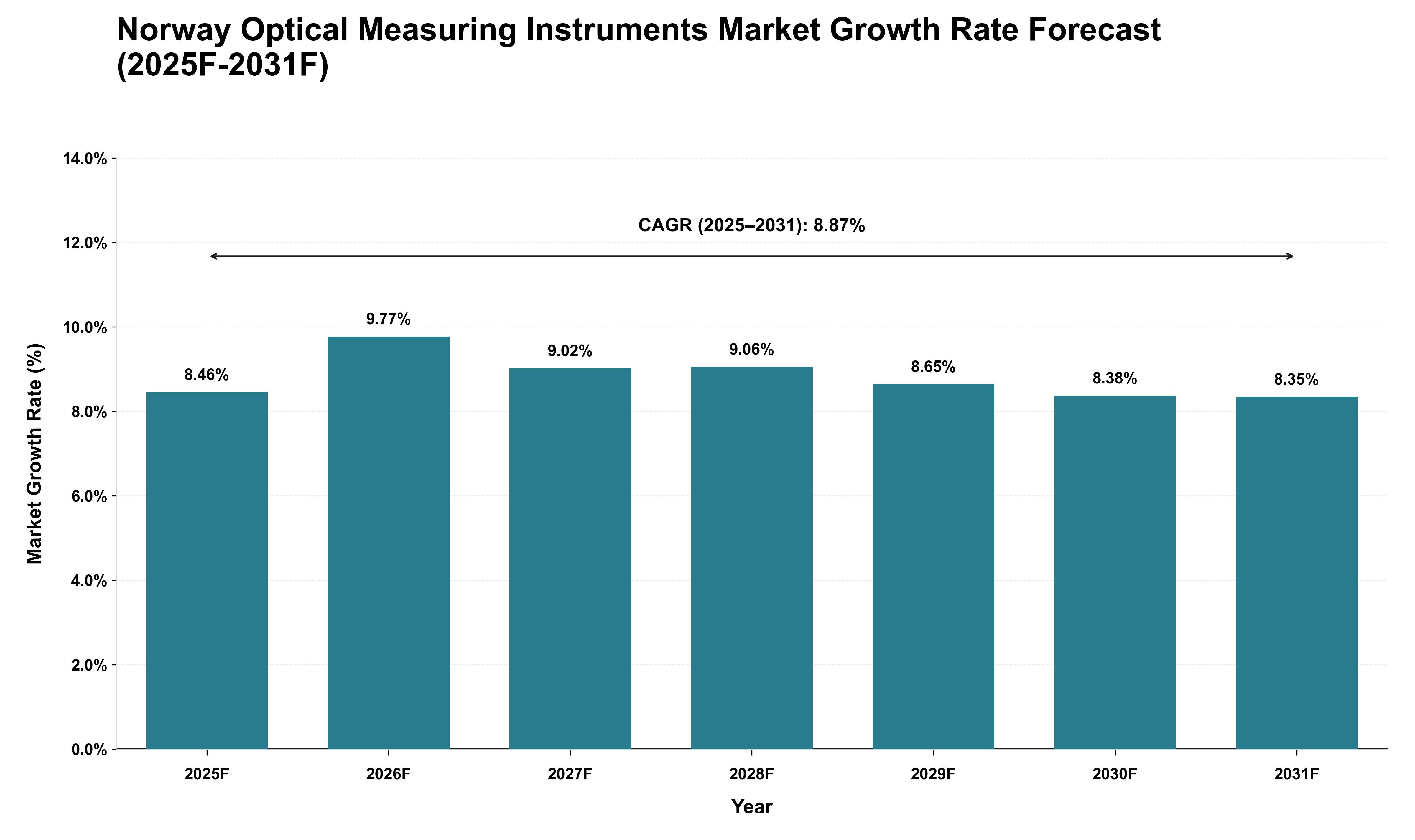 Norway Optical Measuring Instruments Market Growth Rate Analysis (2025 - 2031)