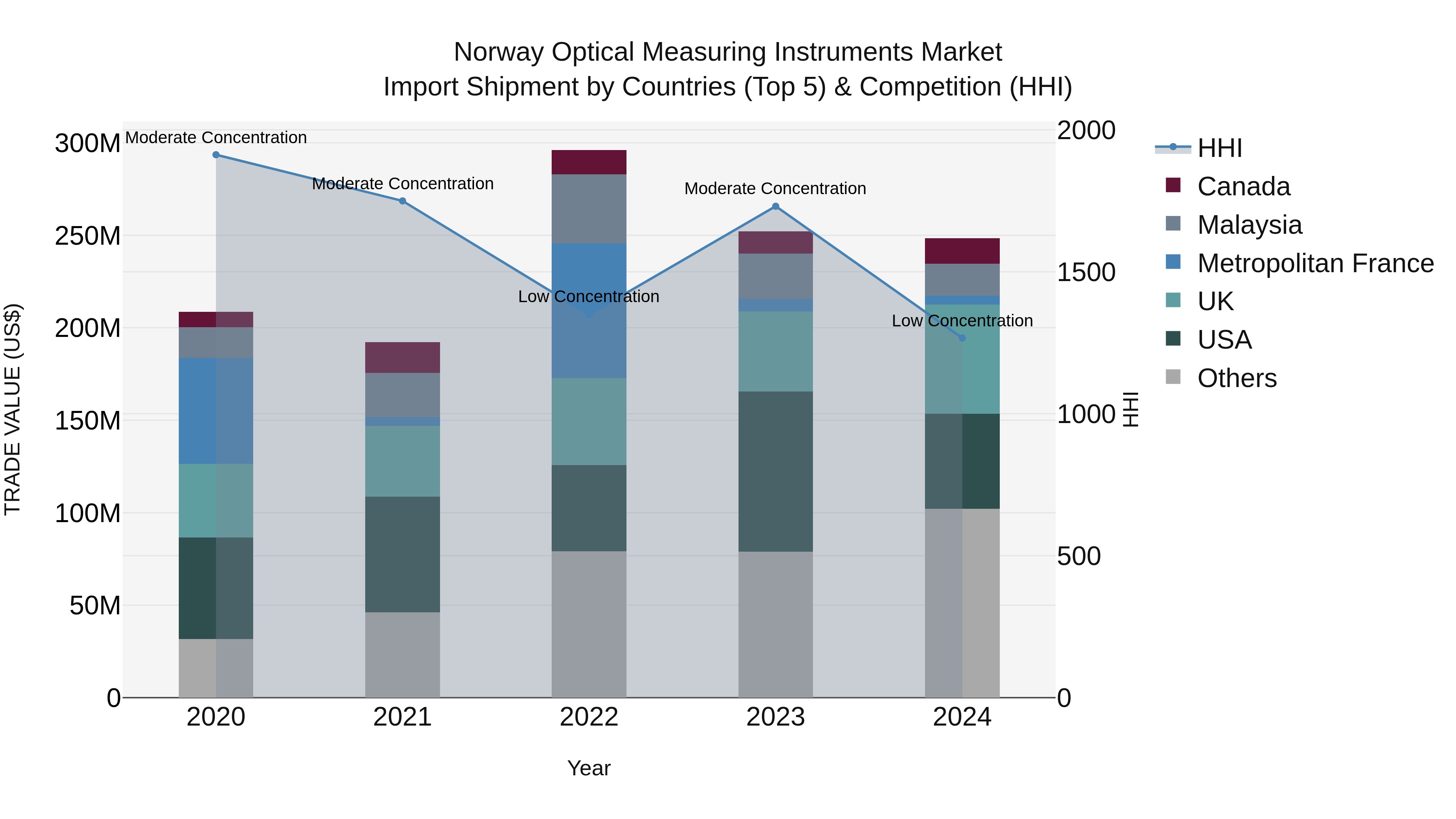 Norway Optical Measuring Instruments Market Top 5 Importing Countries and Market Competition (HHI) Analysis