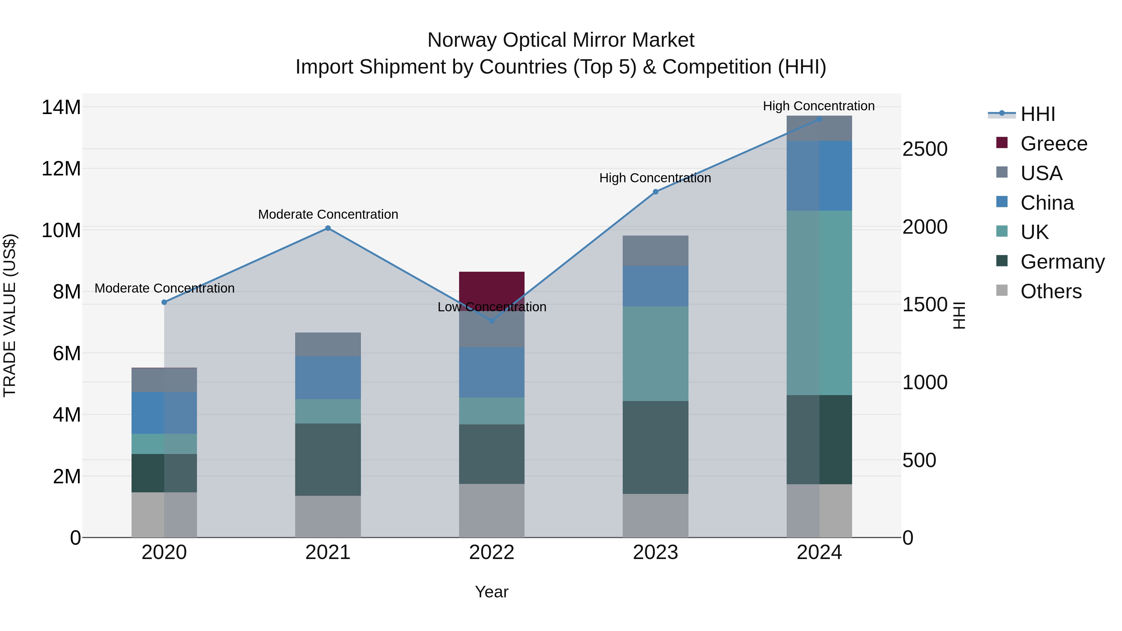 Norway Optical Mirror Market Top 5 Importing Countries and Market Competition (HHI) Analysis