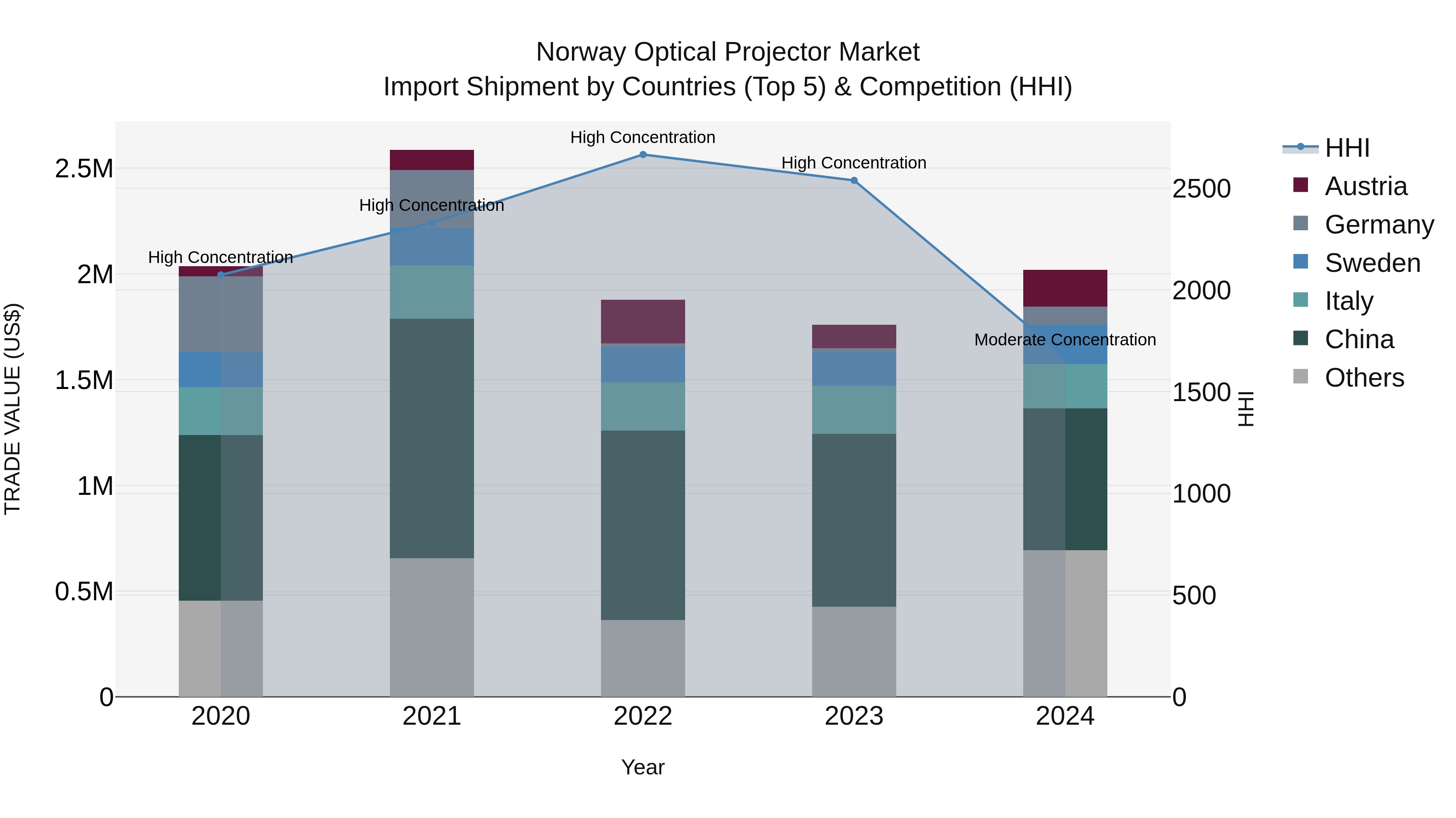 Norway Optical Projector Market Top 5 Importing Countries and Market Competition (HHI) Analysis