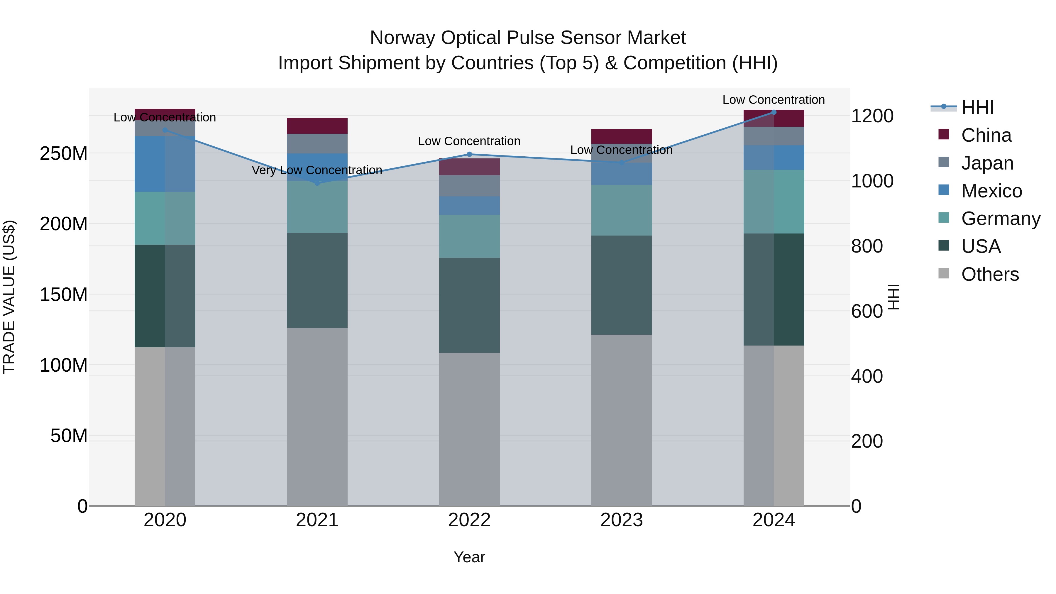 Norway Optical Pulse Sensor Market Top 5 Importing Countries and Market Competition (HHI) Analysis