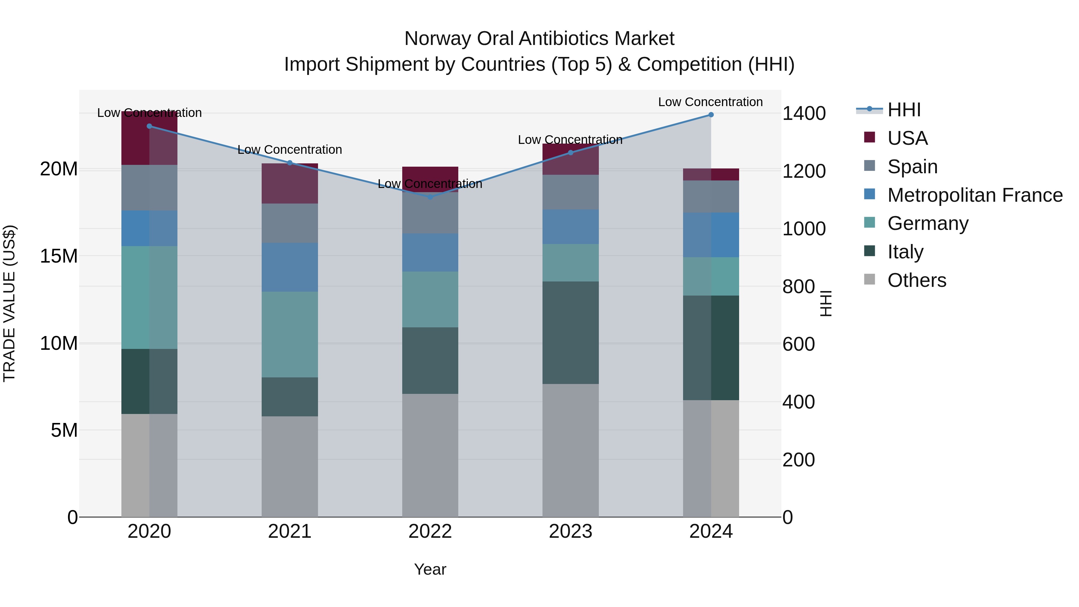 Norway Oral Antibiotics Market Top 5 Importing Countries and Market Competition (HHI) Analysis