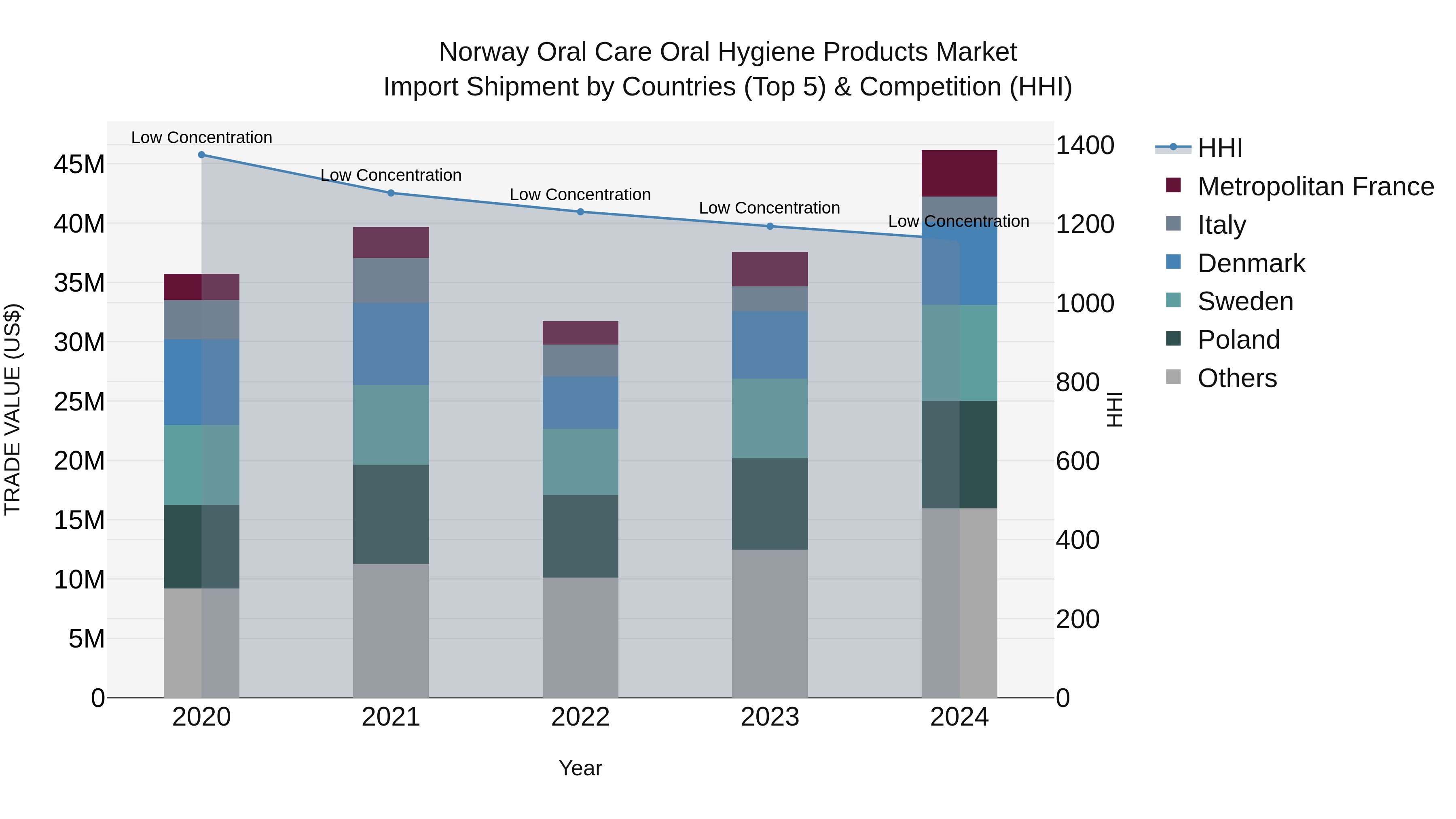 Norway Oral Care Oral Hygiene Products Market Top 5 Importing Countries and Market Competition (HHI) Analysis