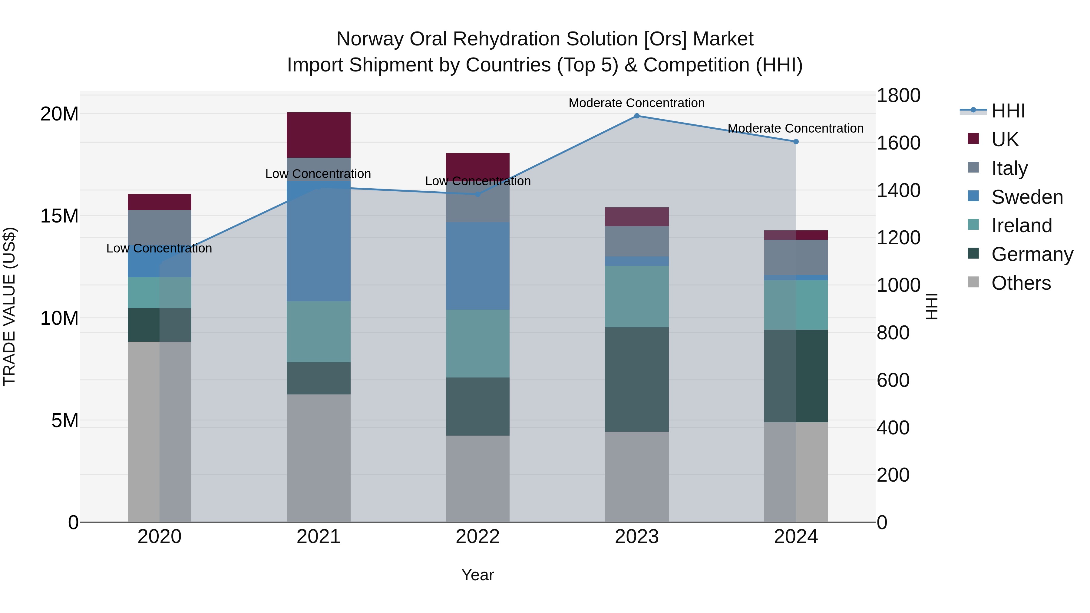 Norway Oral Rehydration Solution [Ors] Market Top 5 Importing Countries and Market Competition (HHI) Analysis