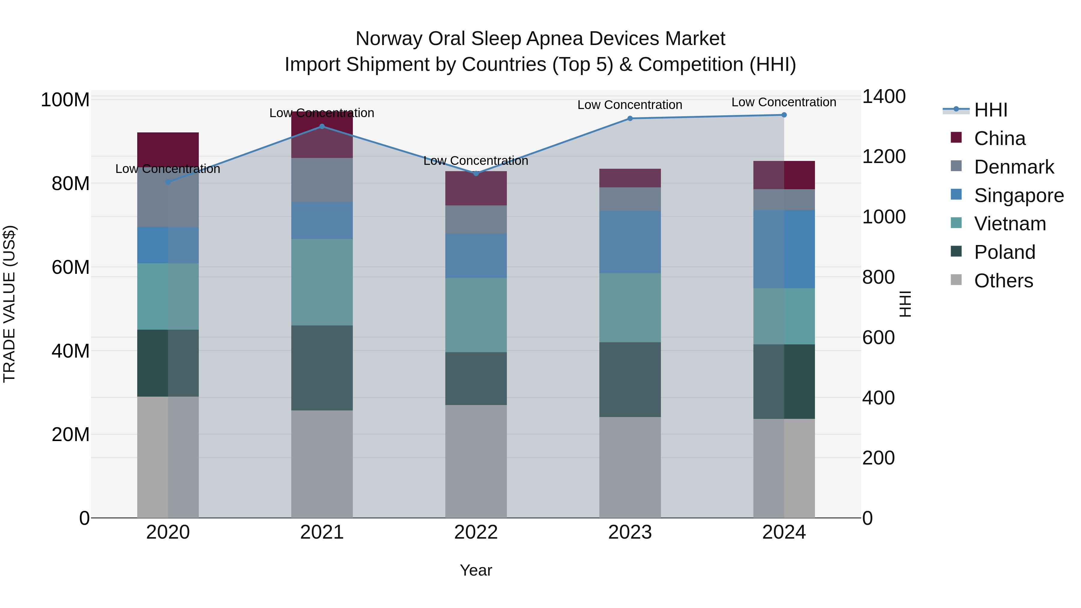 Norway Oral Sleep Apnea Devices Market Top 5 Importing Countries and Market Competition (HHI) Analysis