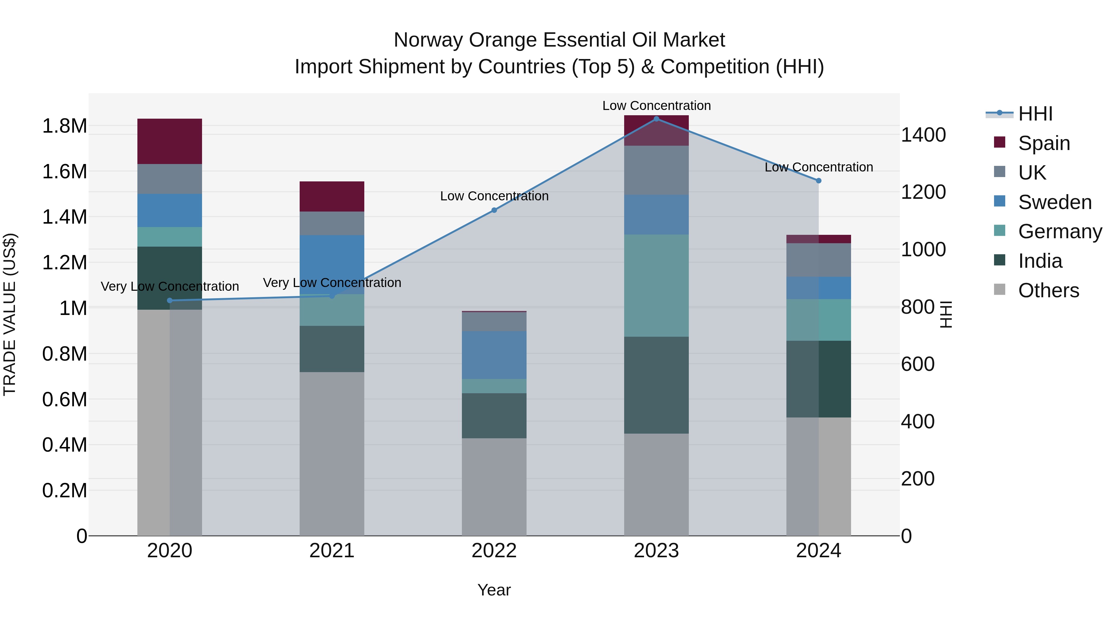 Norway Orange Essential Oil Market Top 5 Importing Countries and Market Competition (HHI) Analysis