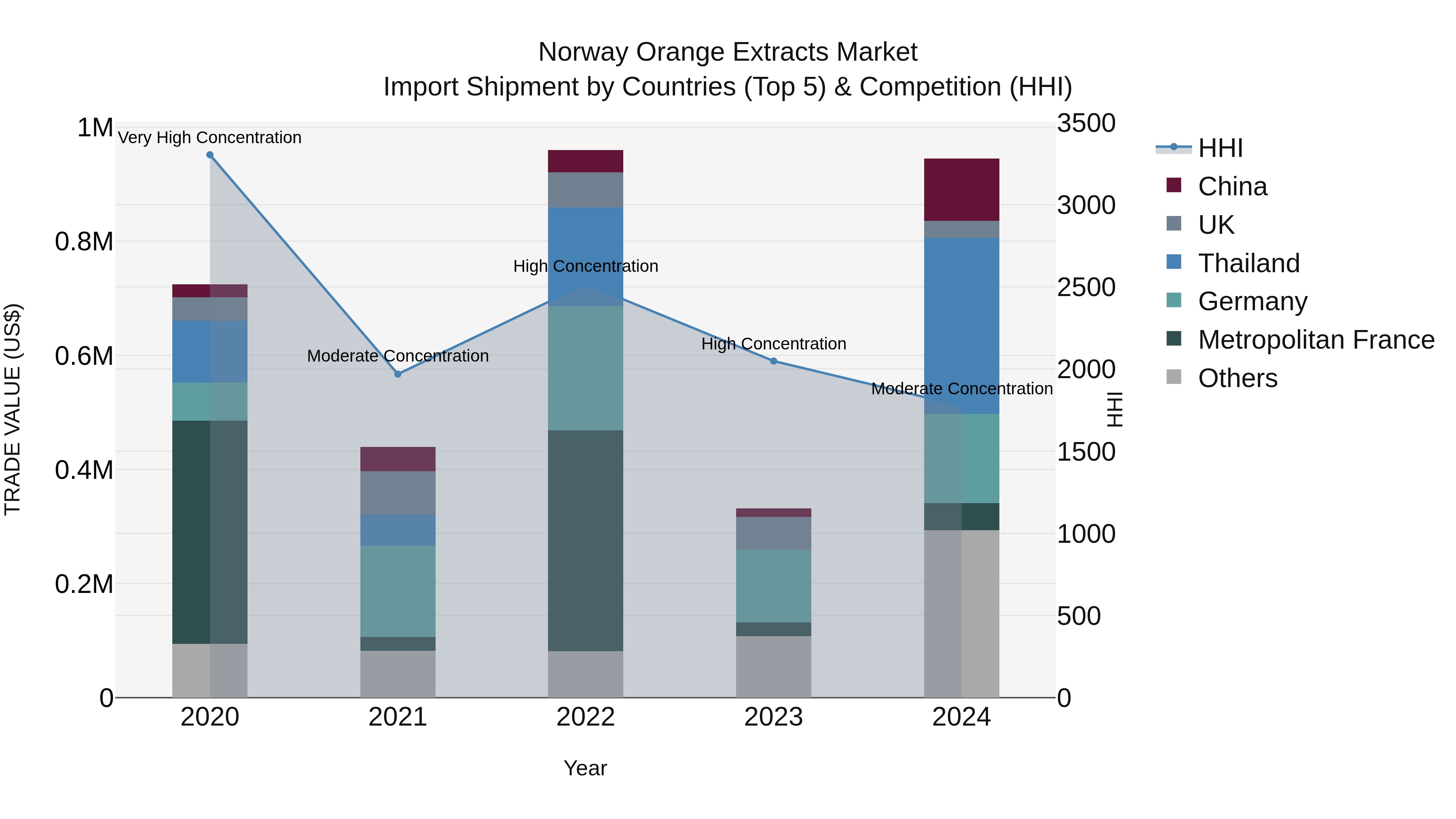 Norway Orange Extracts Market Top 5 Importing Countries and Market Competition (HHI) Analysis