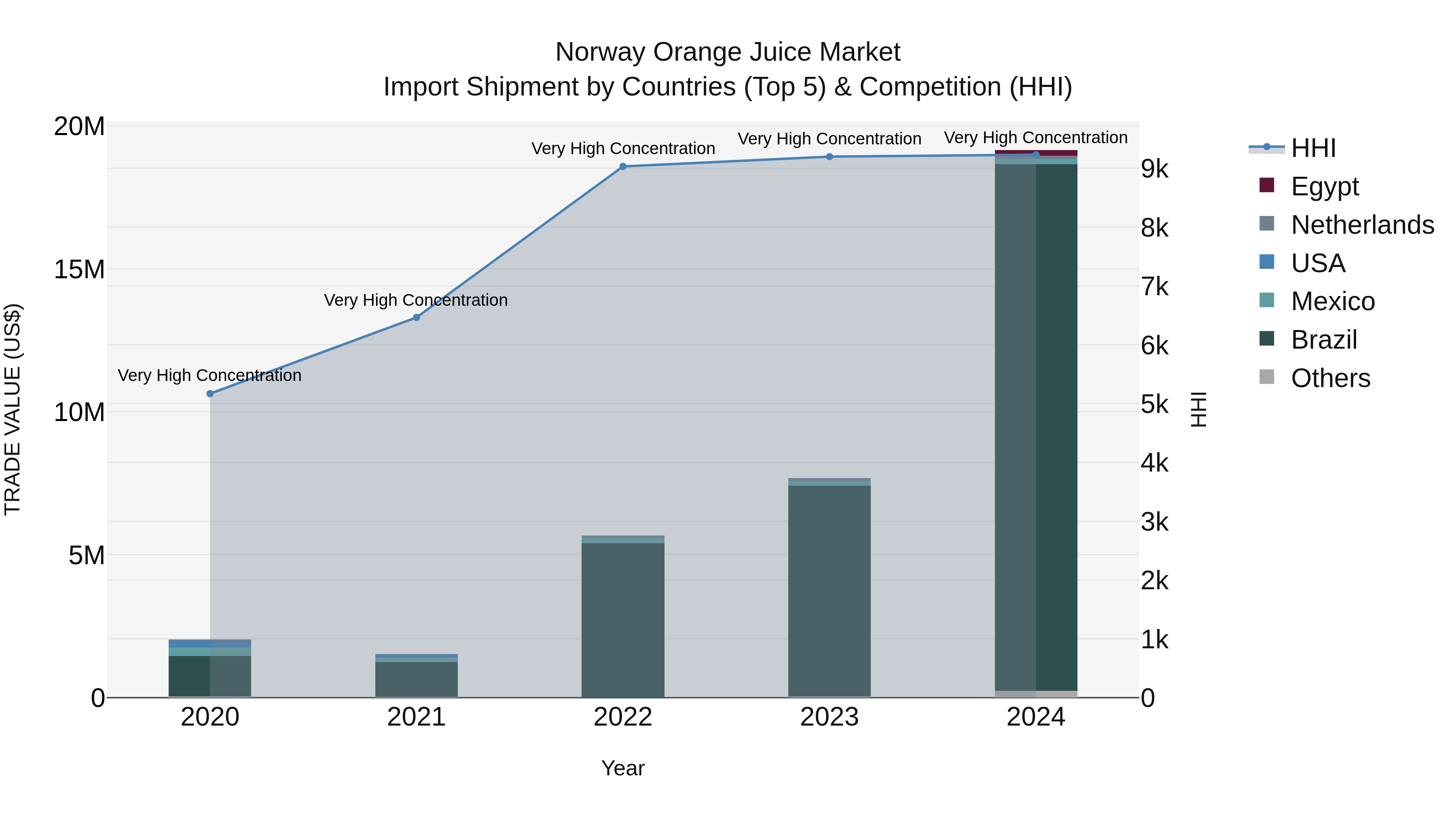 Norway Orange Juice Market Top 5 Importing Countries and Market Competition (HHI) Analysis