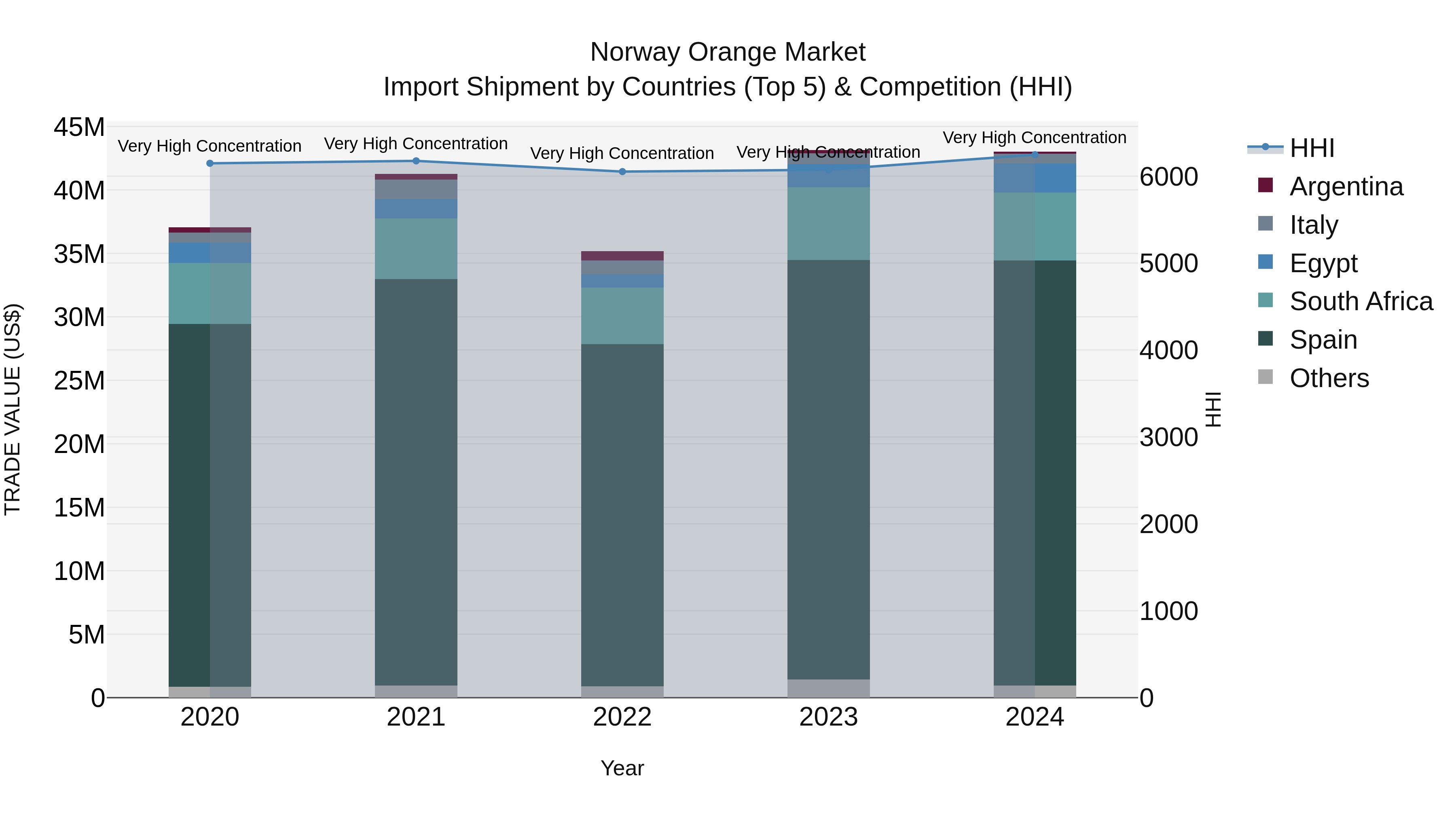 Norway Orange Market Top 5 Importing Countries and Market Competition (HHI) Analysis