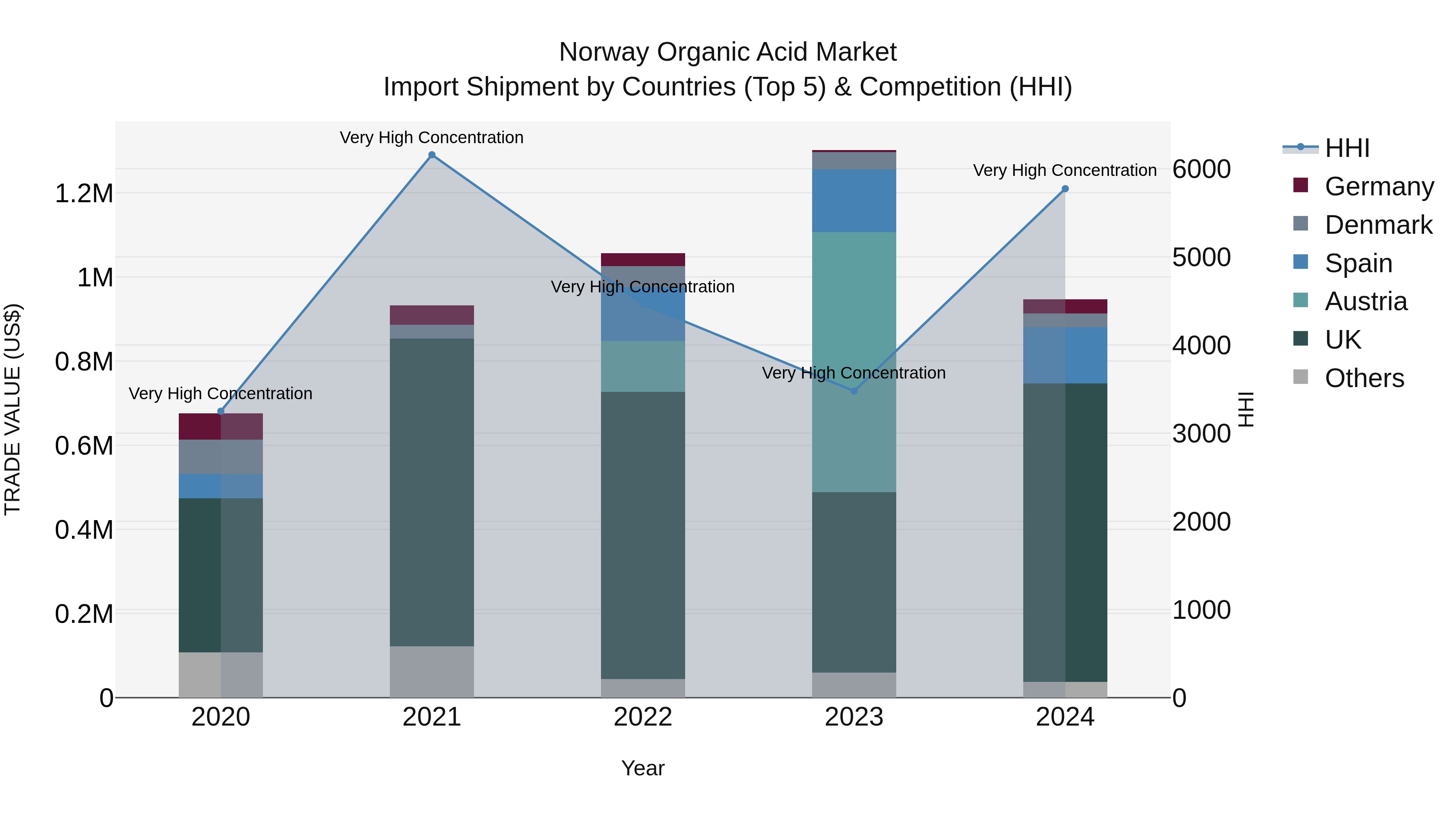 Norway Organic Acid Market Top 5 Importing Countries and Market Competition (HHI) Analysis