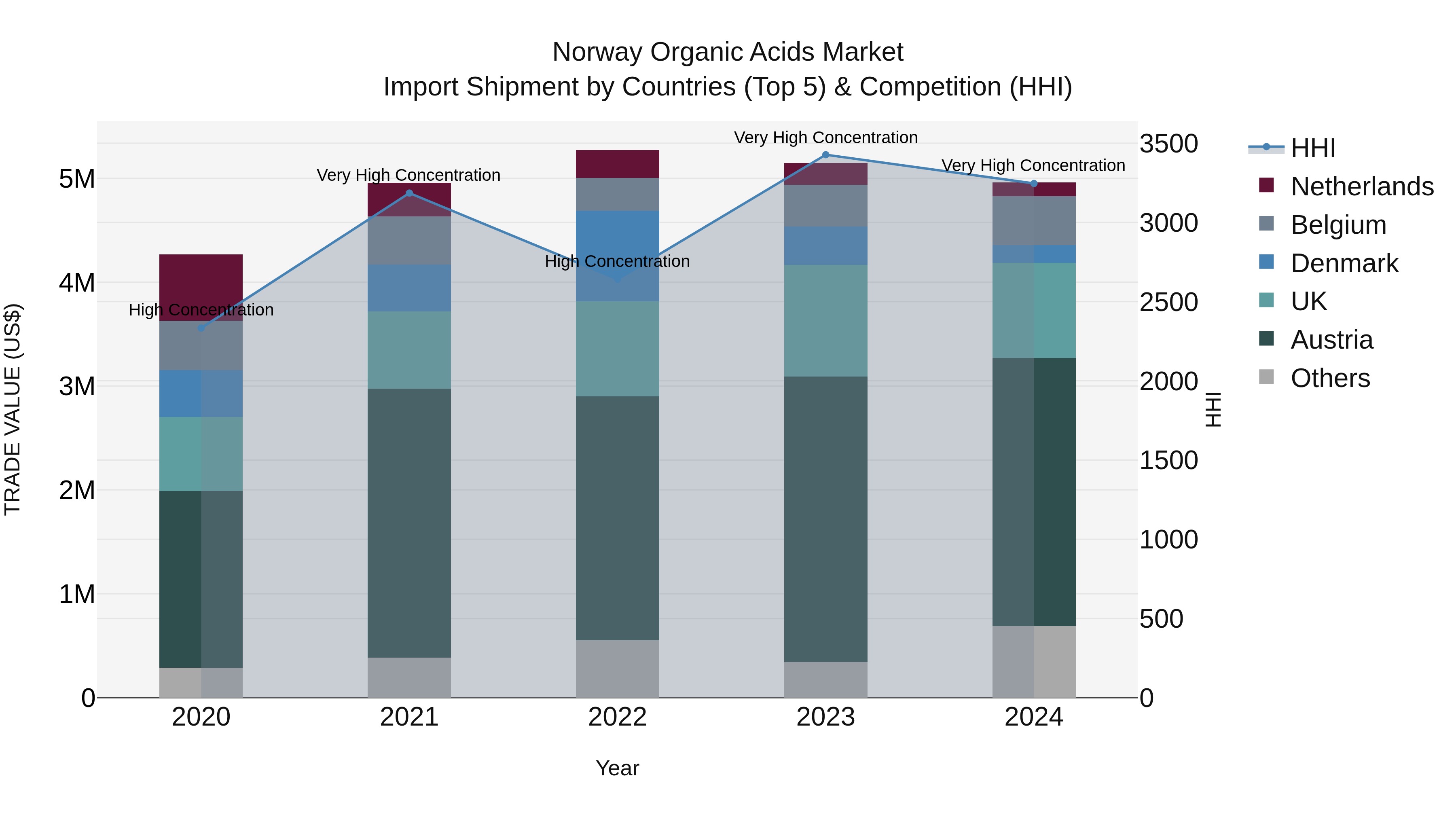 Norway Organic Acids Market Top 5 Importing Countries and Market Competition (HHI) Analysis