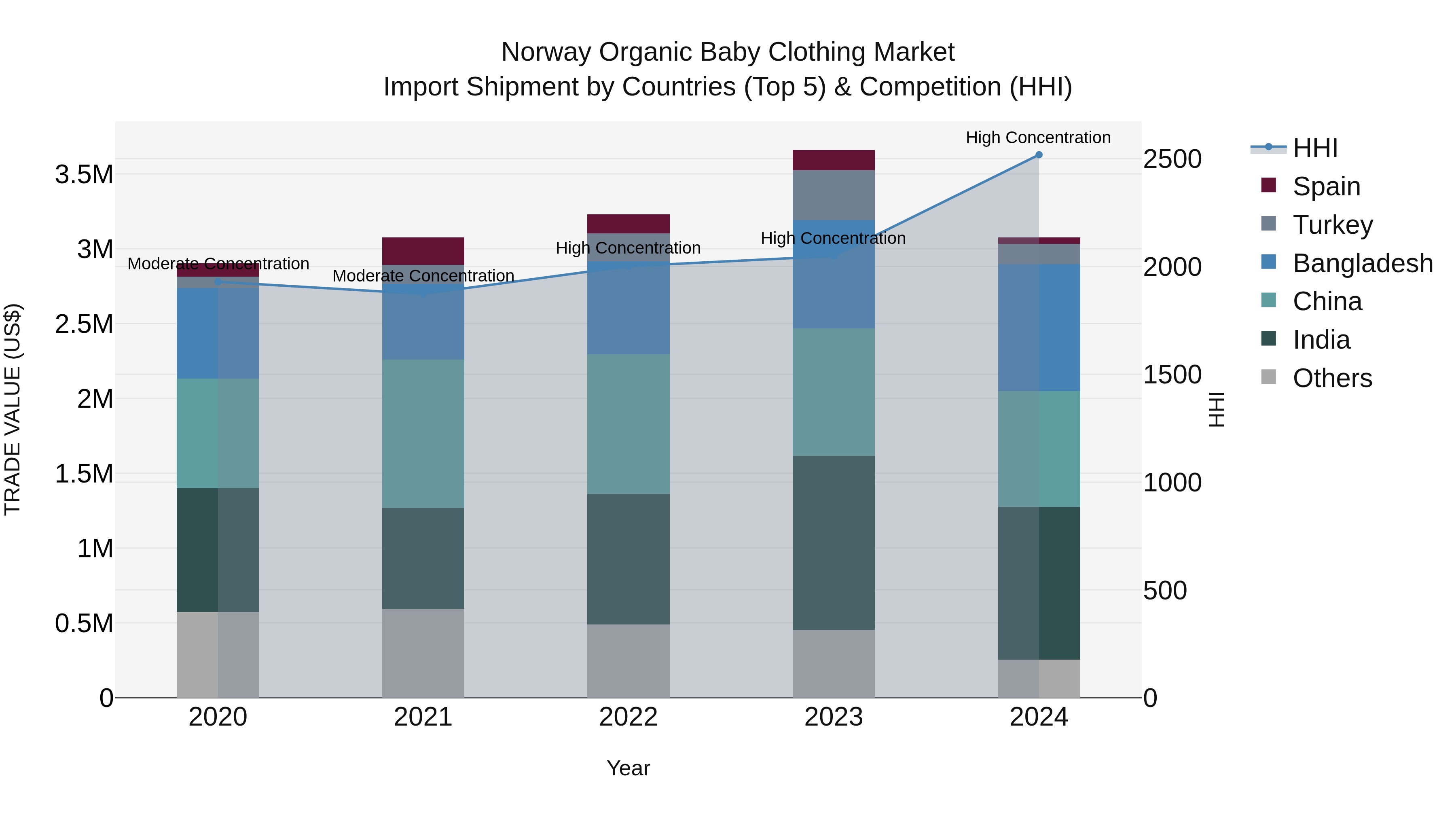 Norway Organic Baby Clothing Market Top 5 Importing Countries and Market Competition (HHI) Analysis
