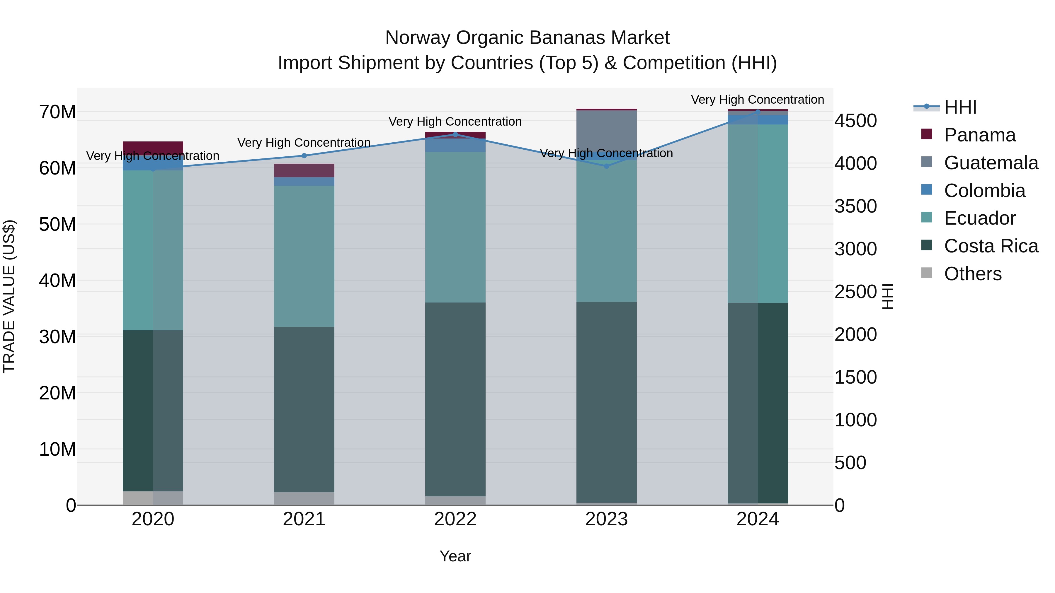 Norway Organic Bananas Market Top 5 Importing Countries and Market Competition (HHI) Analysis