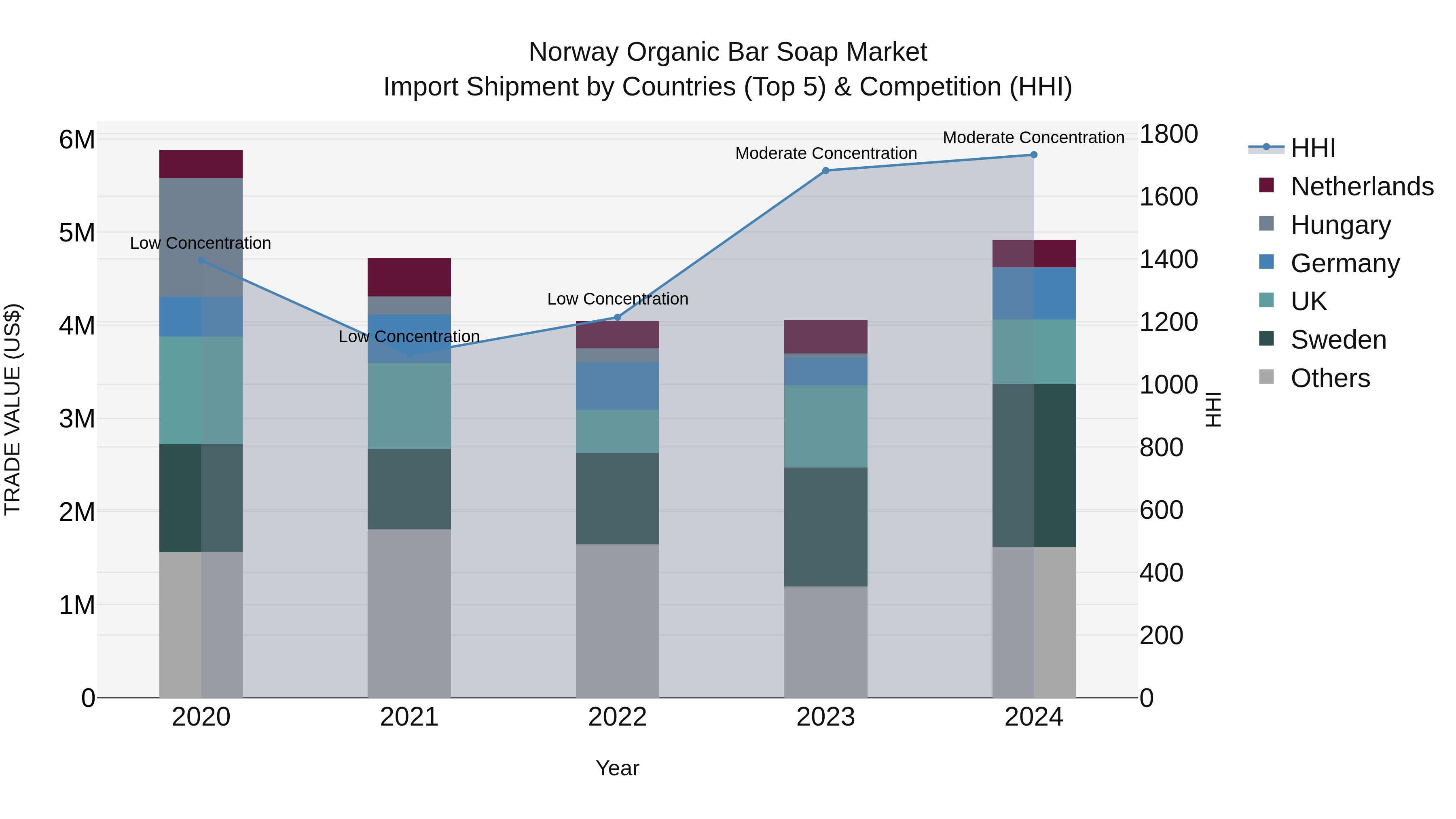 Norway Organic Bar Soap Market Top 5 Importing Countries and Market Competition (HHI) Analysis