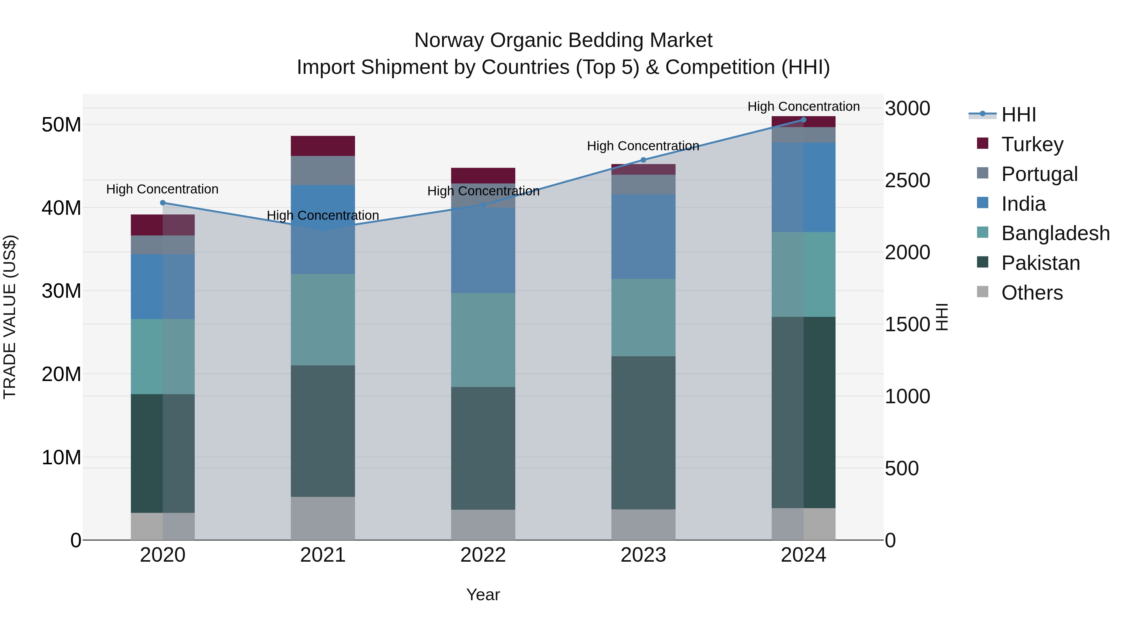Norway Organic Bedding Market Top 5 Importing Countries and Market Competition (HHI) Analysis