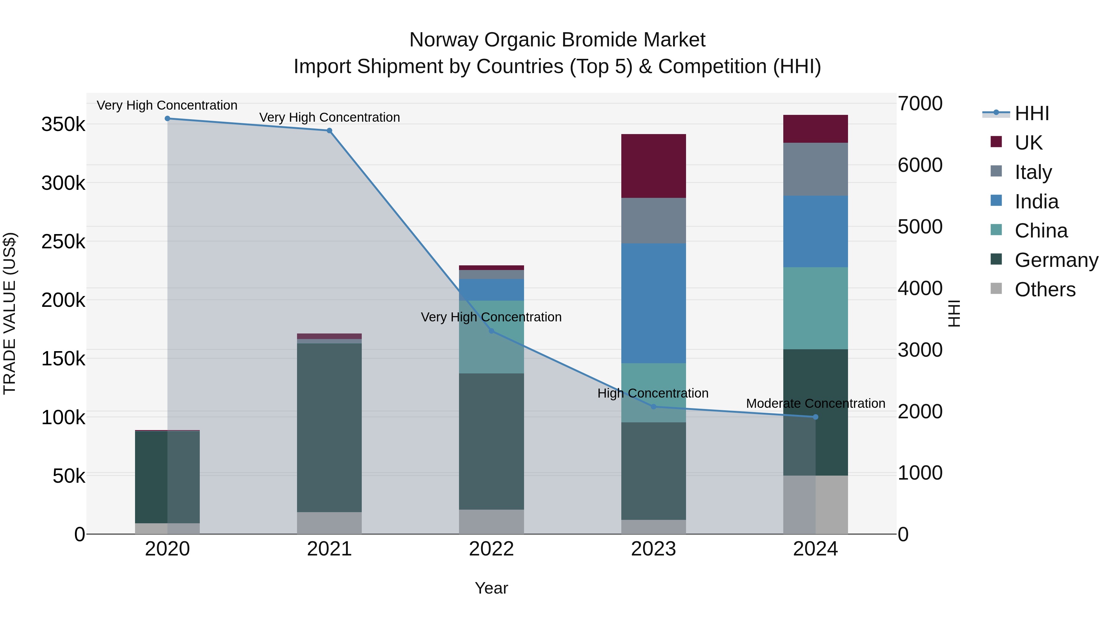 Norway Organic Bromide Market Top 5 Importing Countries and Market Competition (HHI) Analysis