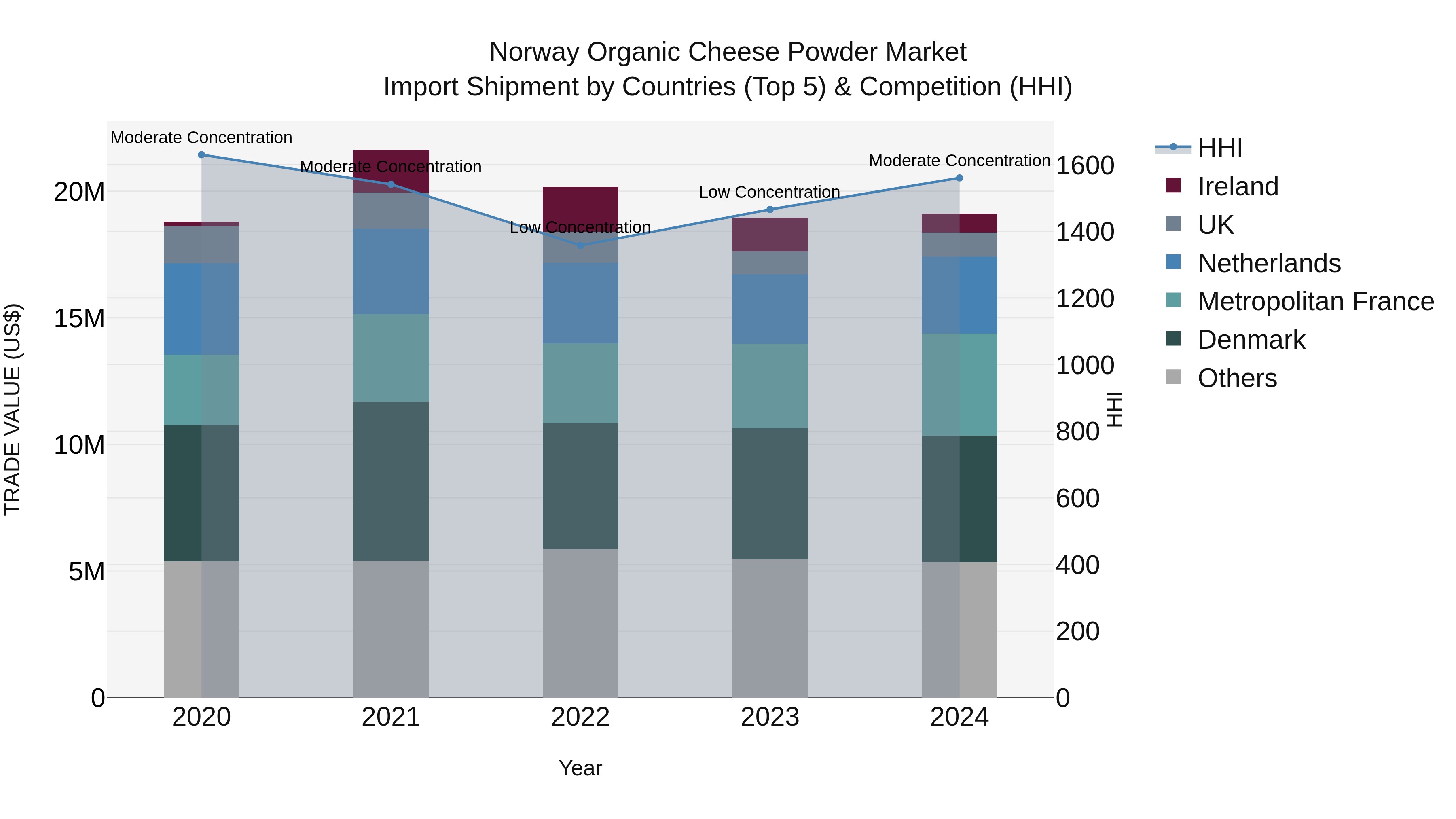 Norway Organic Cheese Powder Market Top 5 Importing Countries and Market Competition (HHI) Analysis