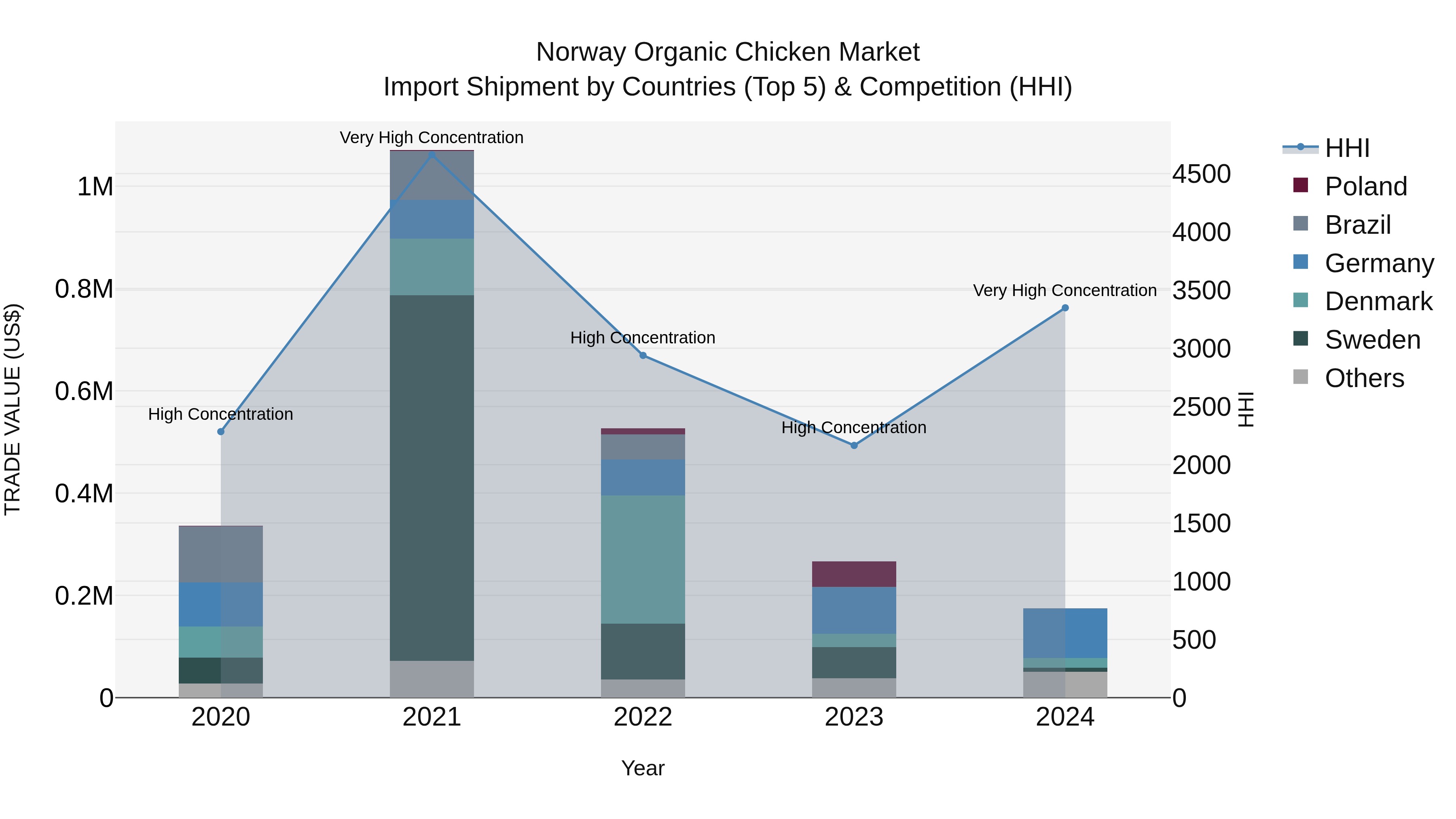 Norway Organic Chicken Market Top 5 Importing Countries and Market Competition (HHI) Analysis