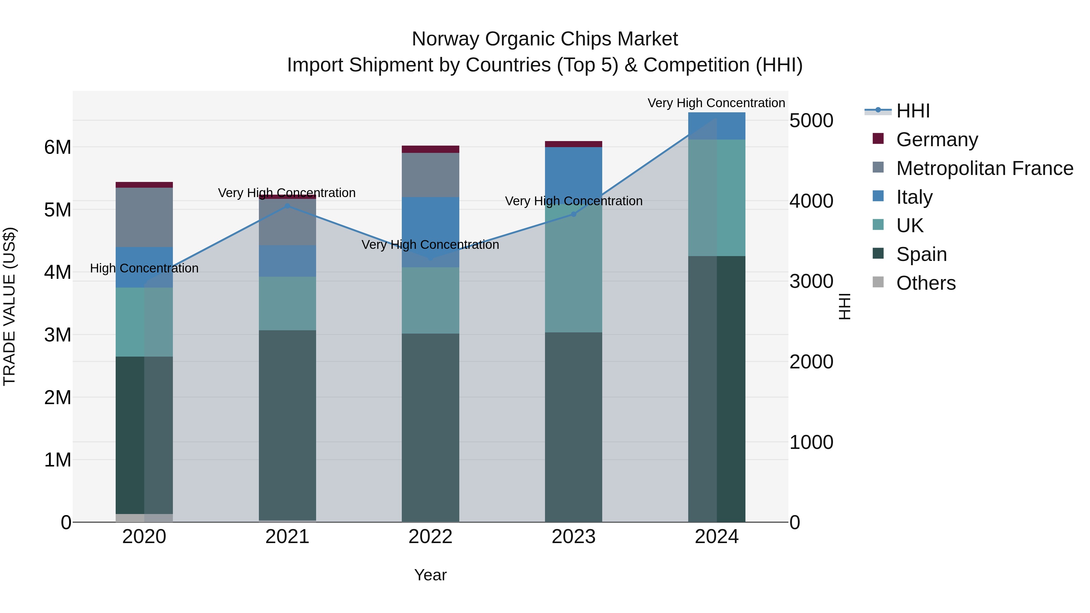 Norway Organic Chips Market Top 5 Importing Countries and Market Competition (HHI) Analysis