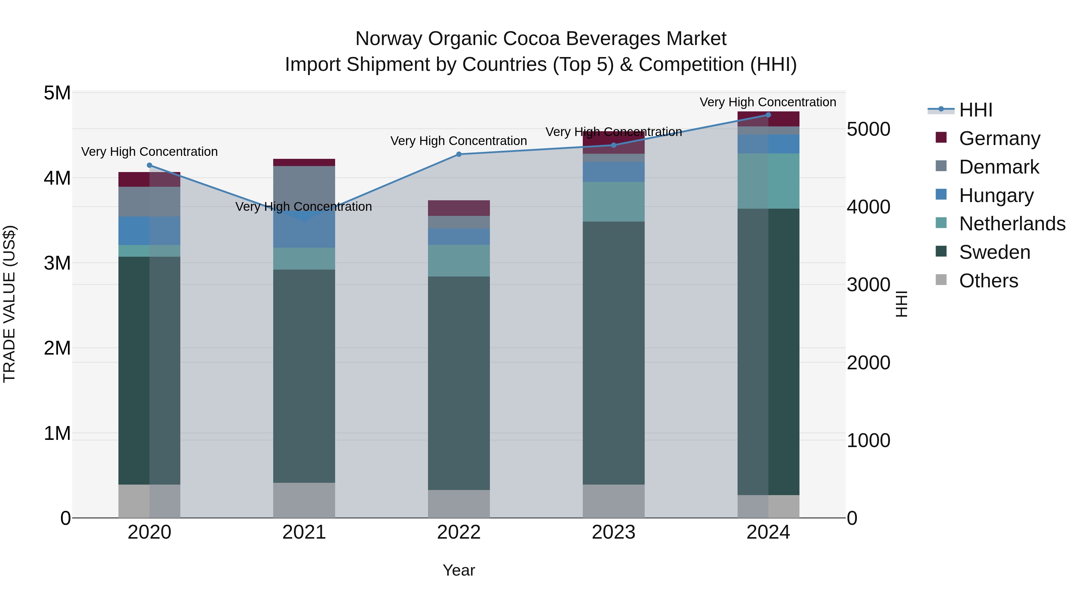 Norway Organic Cocoa Beverages Market Top 5 Importing Countries and Market Competition (HHI) Analysis