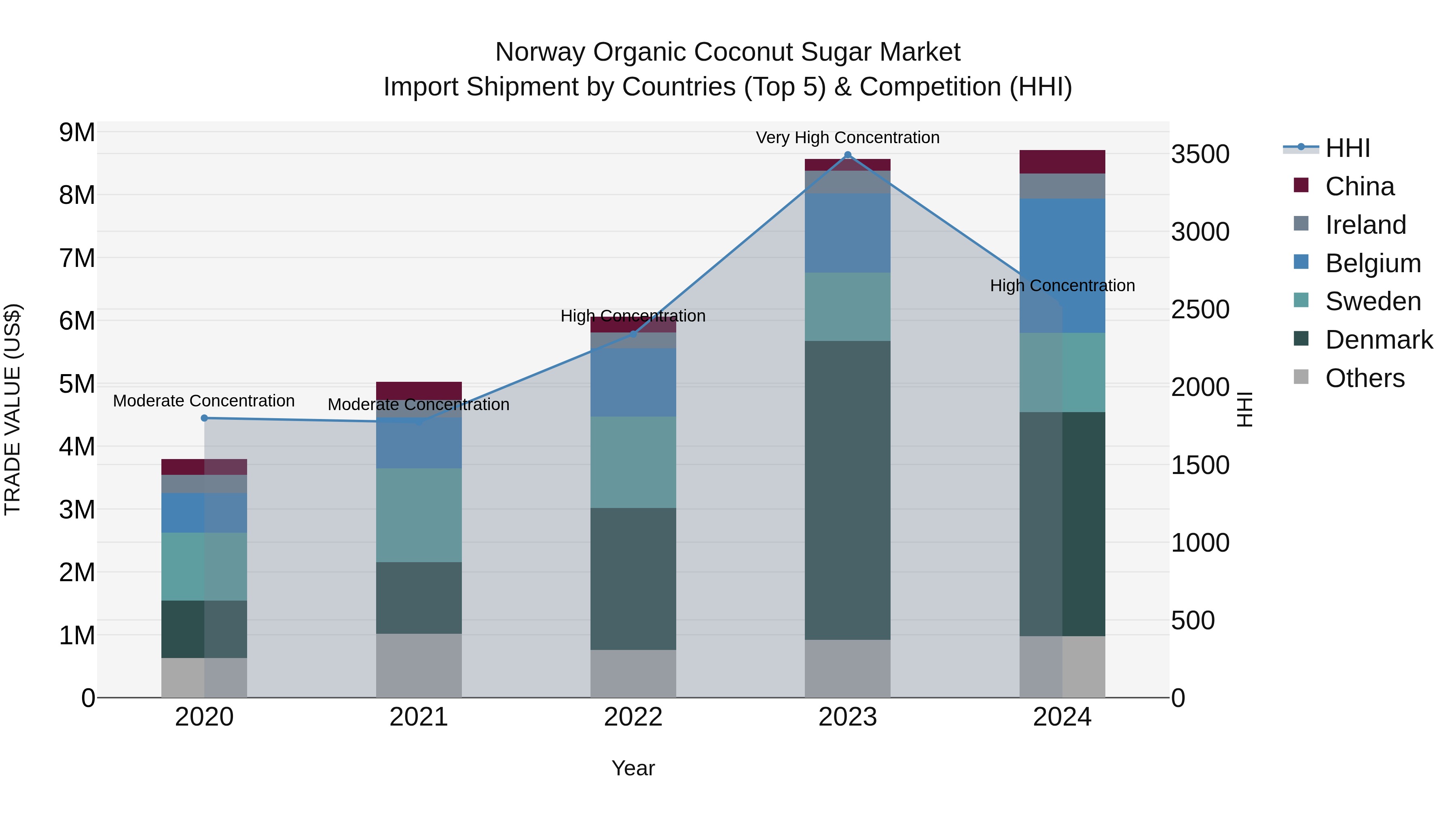 Norway Organic Coconut Sugar Market Top 5 Importing Countries and Market Competition (HHI) Analysis