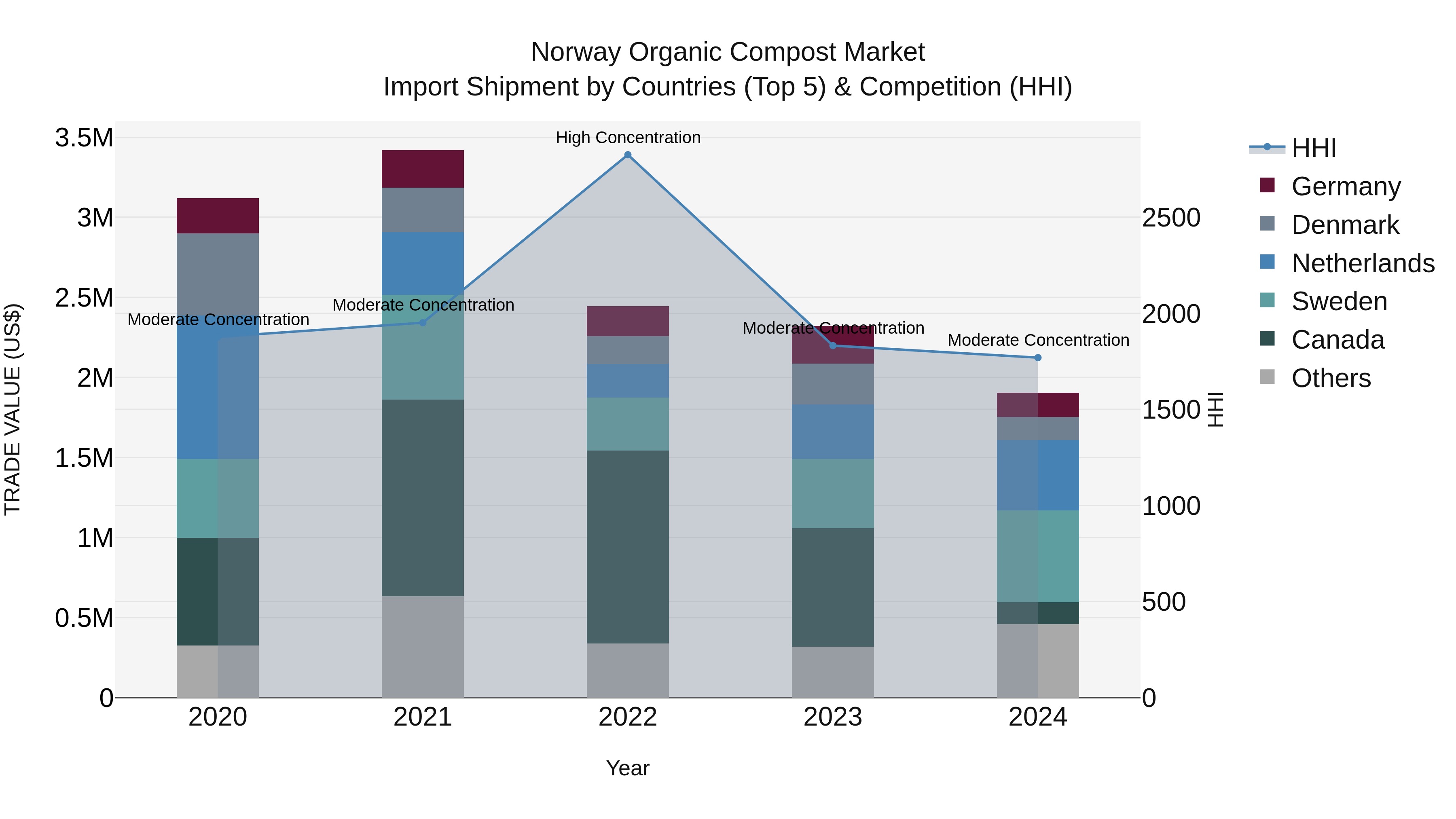 Norway Organic Compost Market Top 5 Importing Countries and Market Competition (HHI) Analysis
