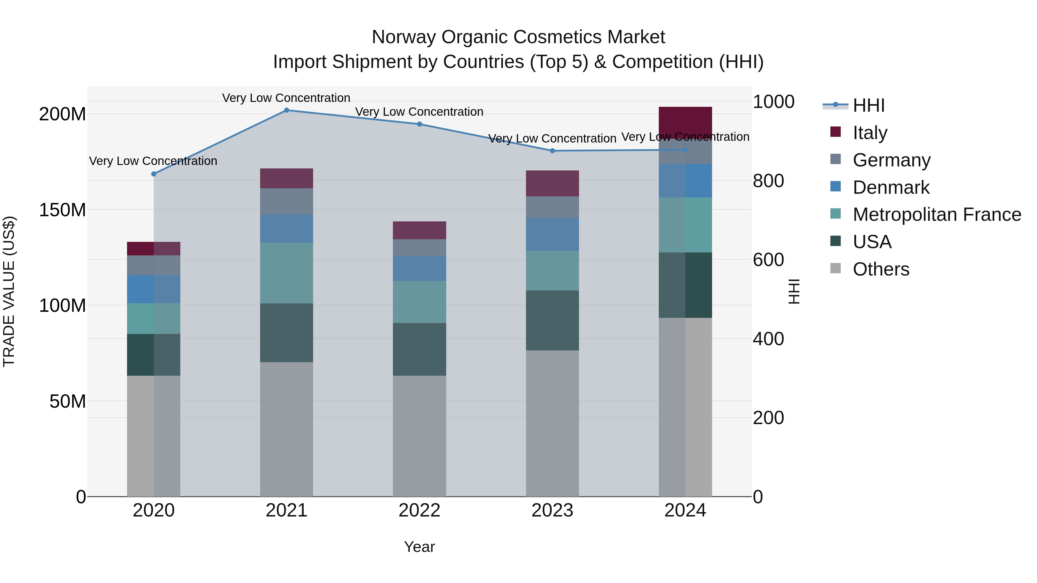 Norway Organic Cosmetics Market Top 5 Importing Countries and Market Competition (HHI) Analysis