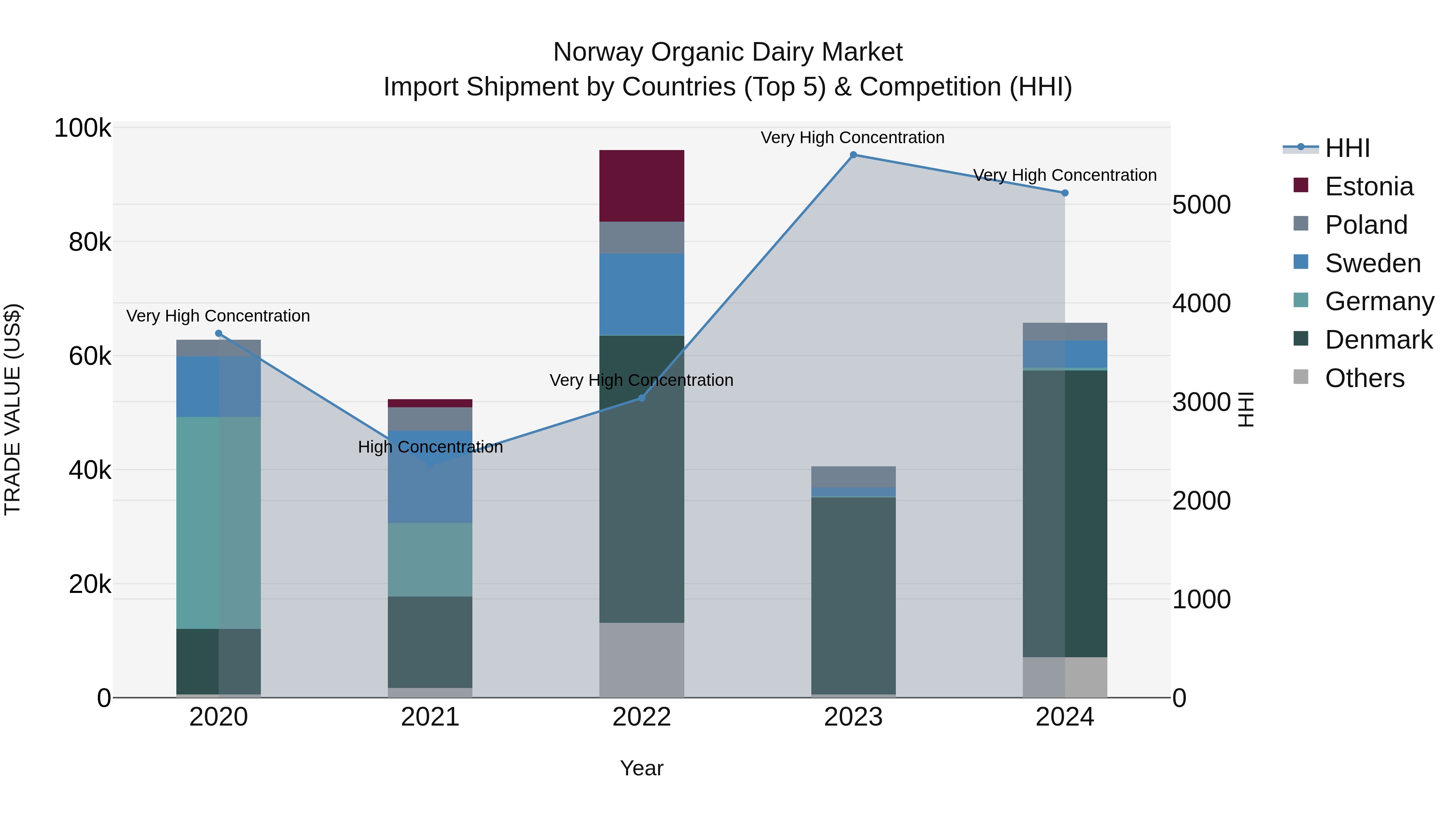 Norway Organic Dairy Market Top 5 Importing Countries and Market Competition (HHI) Analysis