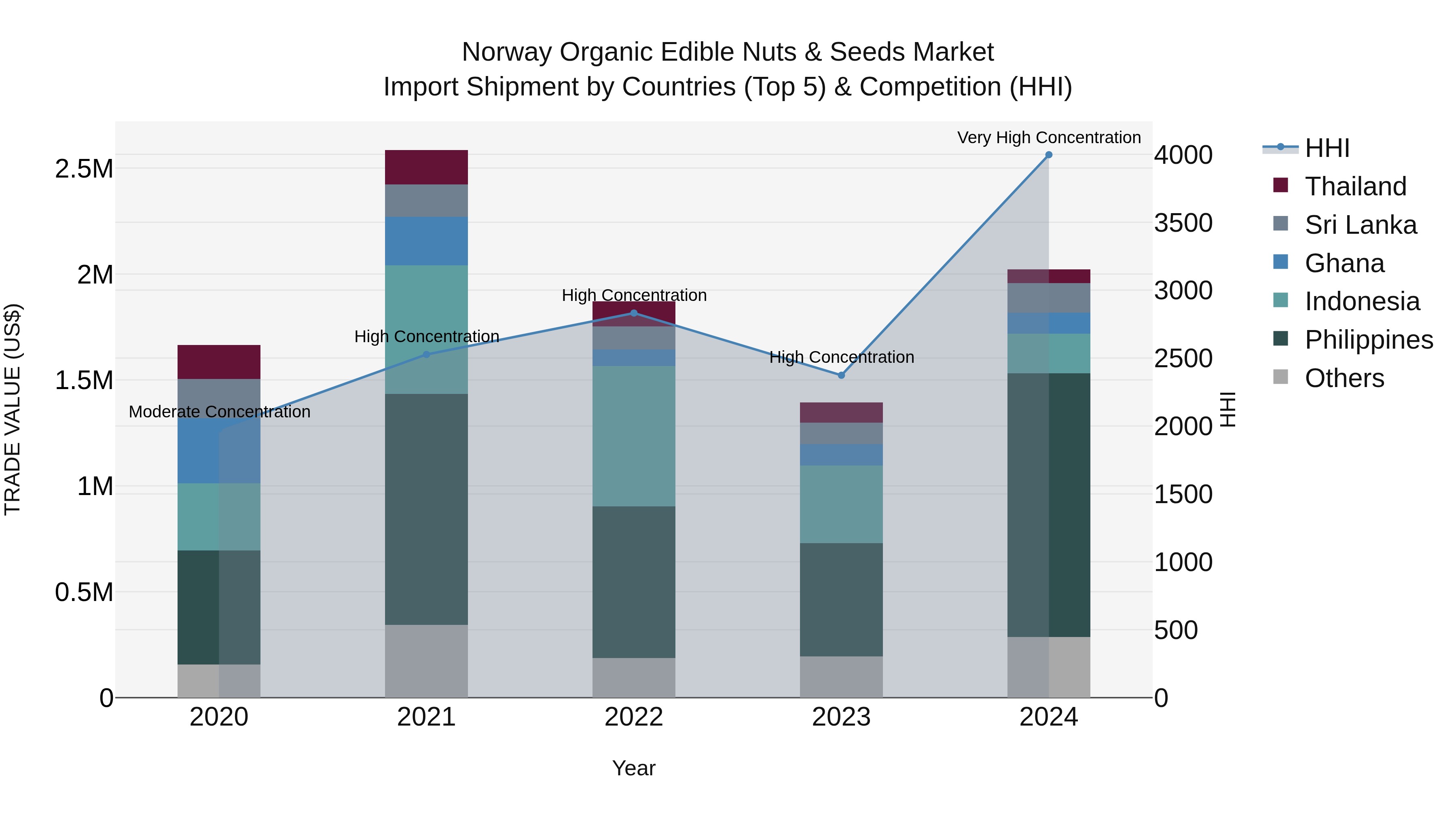 Norway Organic Edible Nuts & Seeds Market Top 5 Importing Countries and Market Competition (HHI) Analysis